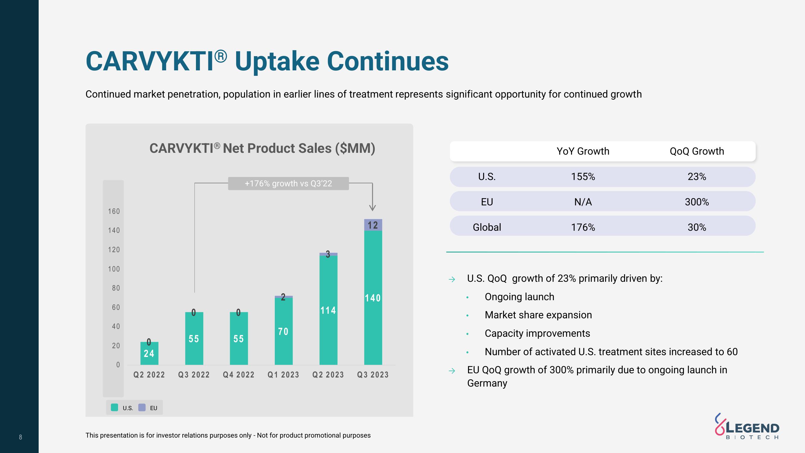 Legend Biotech Results Presentation Deck slide image #8