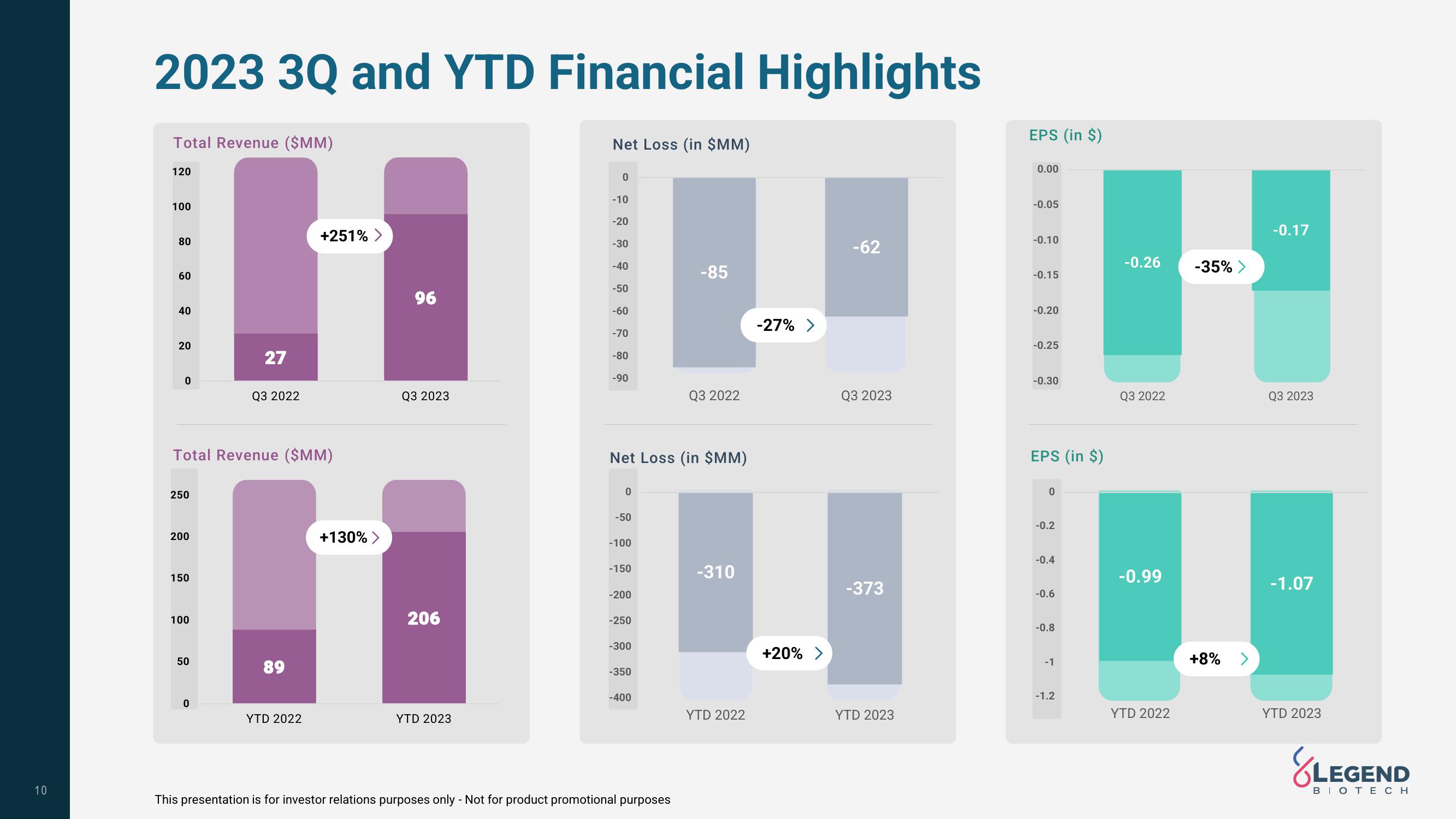 Legend Biotech Results Presentation Deck slide image #10