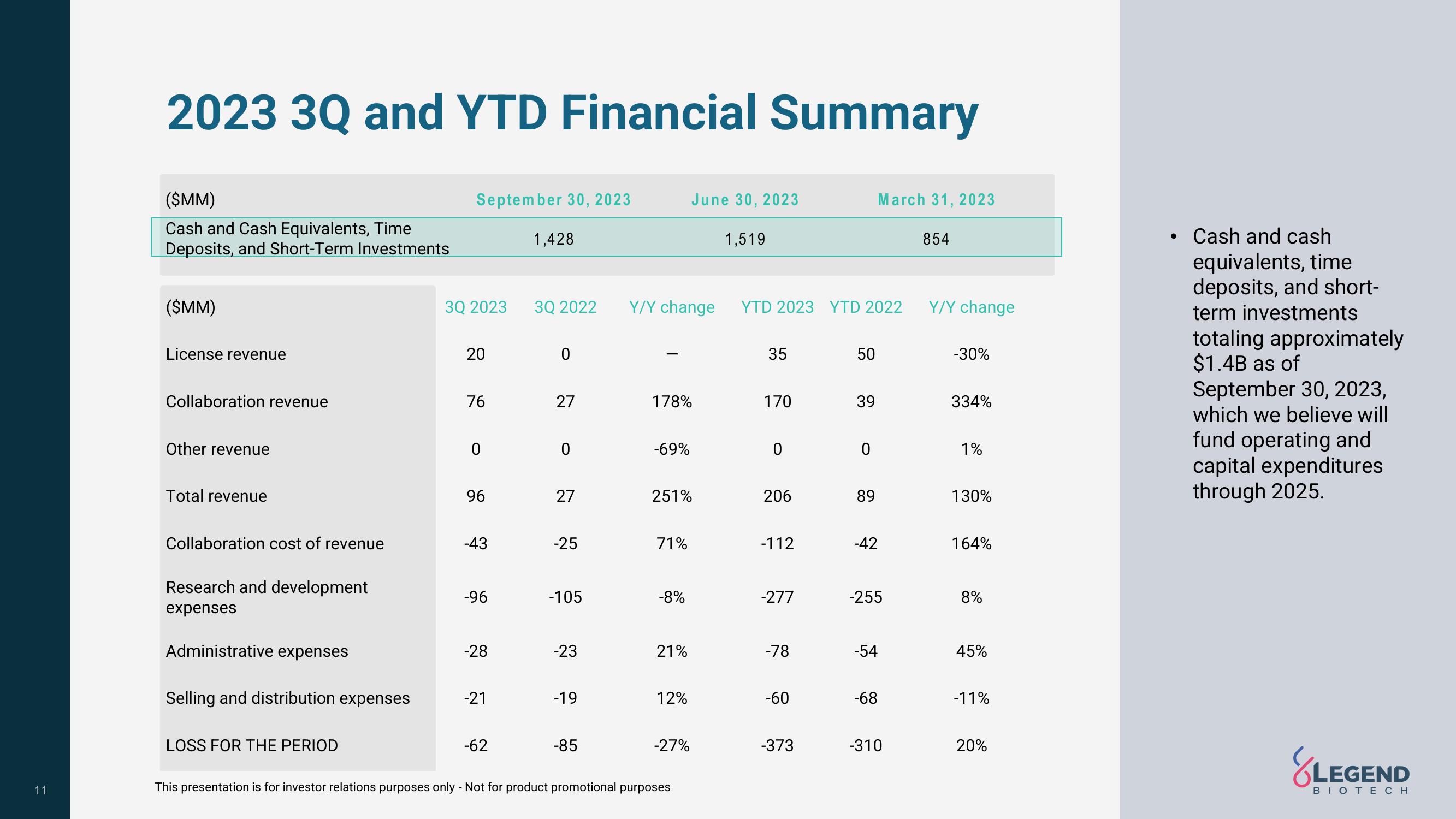 Legend Biotech Results Presentation Deck slide image #11