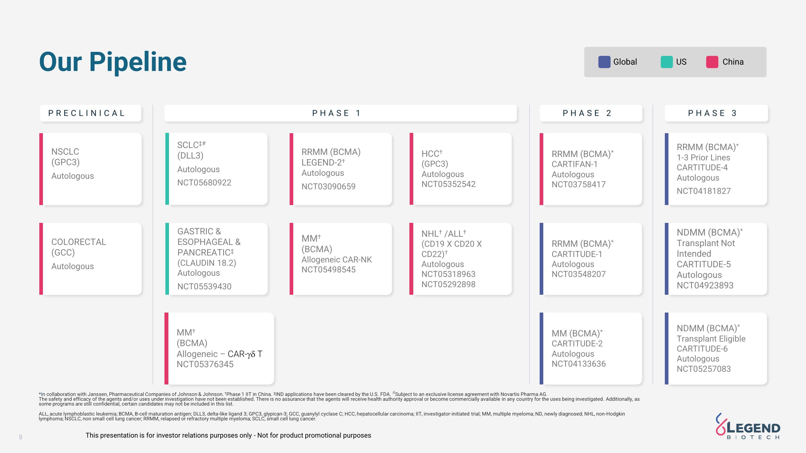 Legend Biotech Results Presentation Deck slide image #9