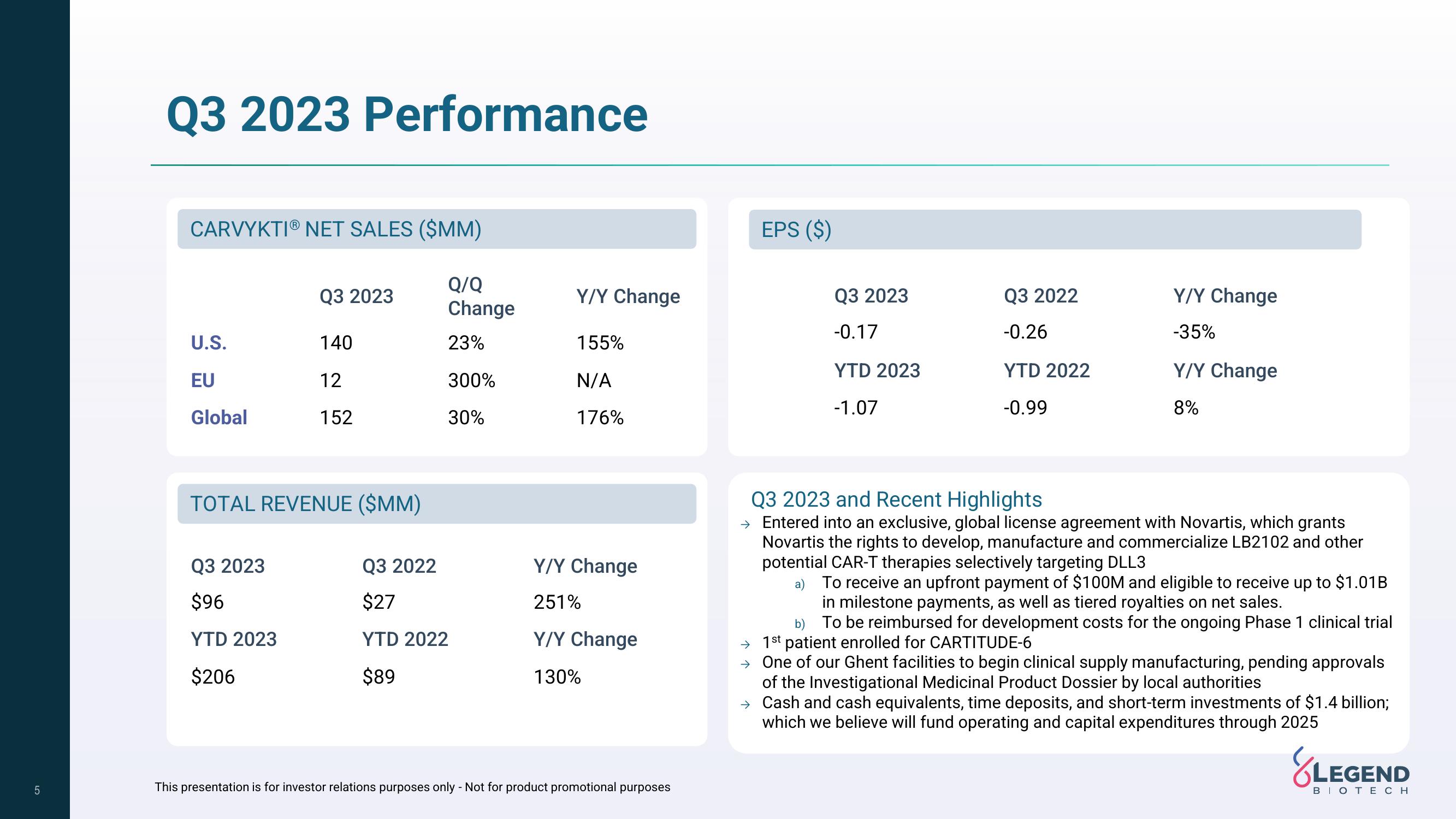 Legend Biotech Results Presentation Deck slide image #5