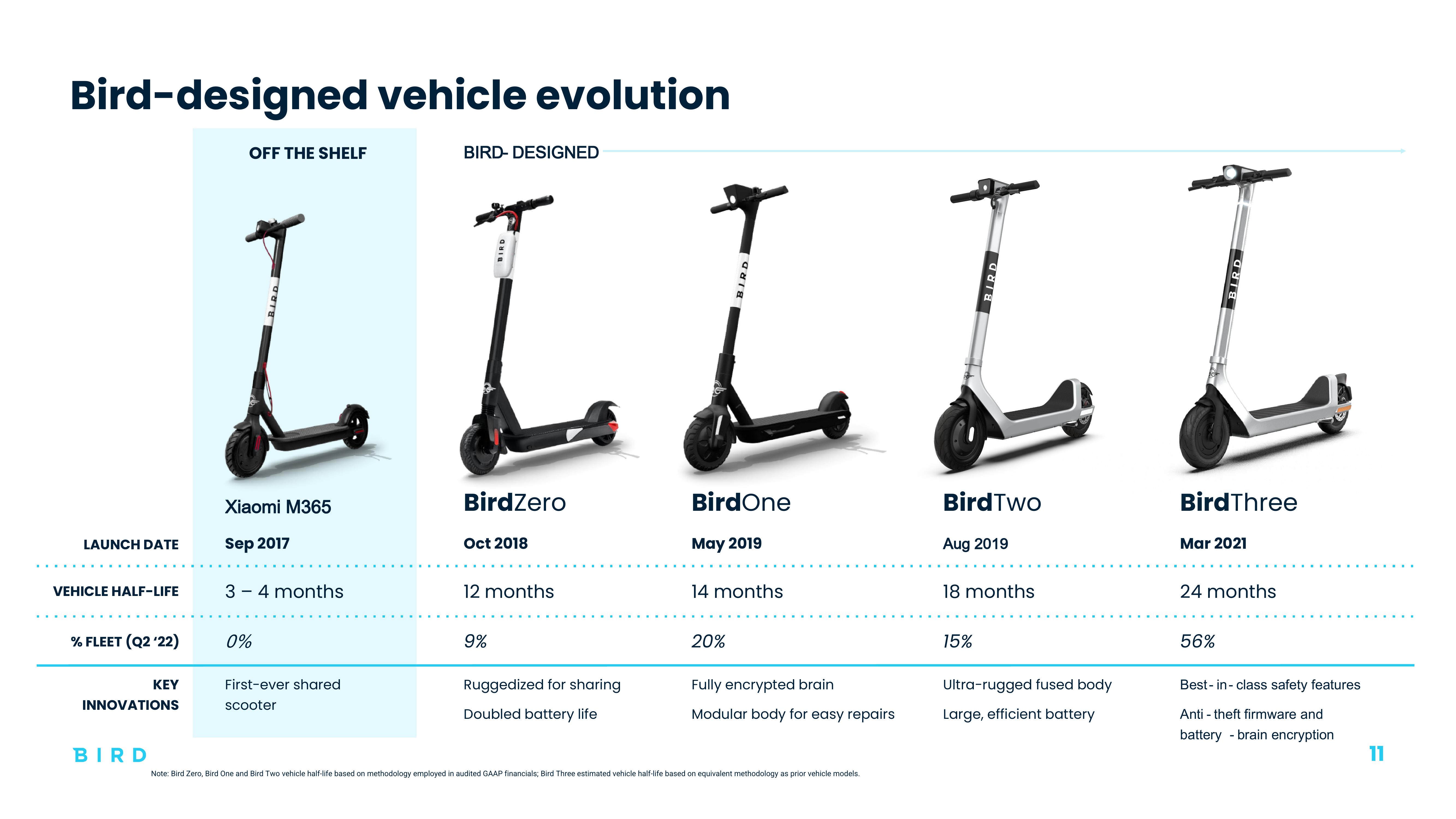 Bird Investor Presentation Deck slide image #11