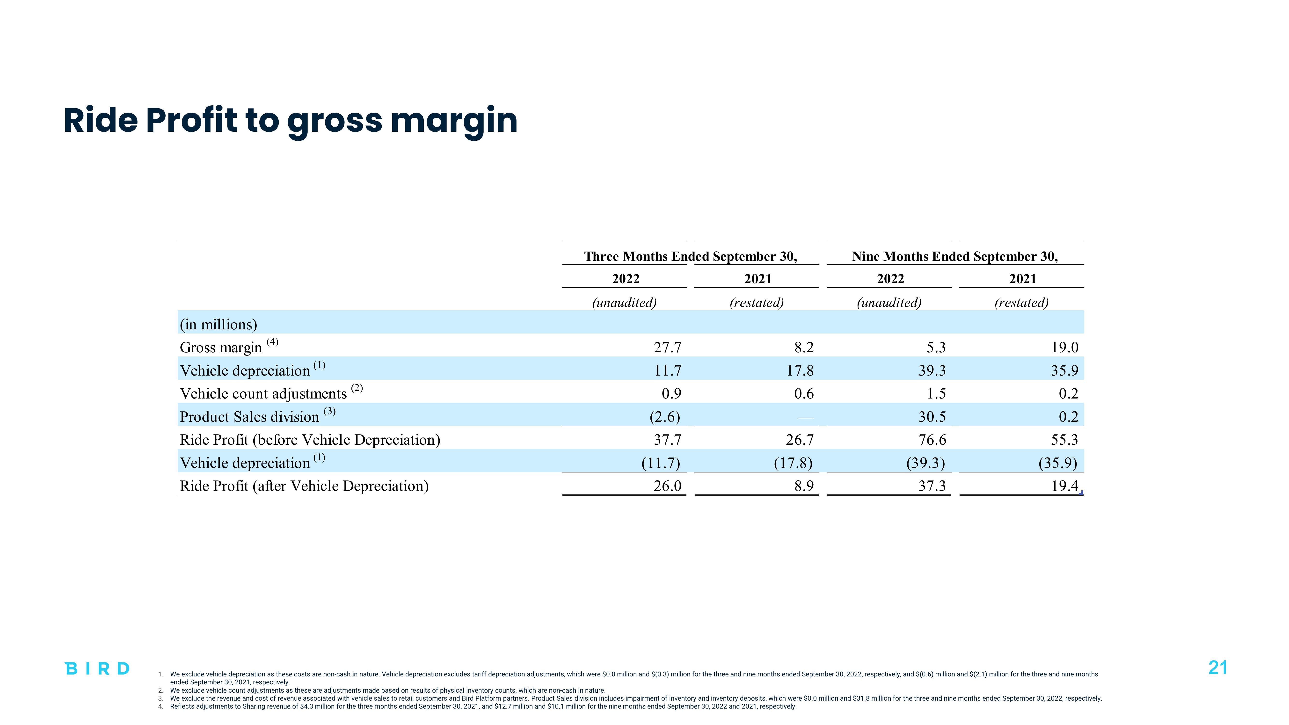 Bird Investor Presentation Deck slide image #21