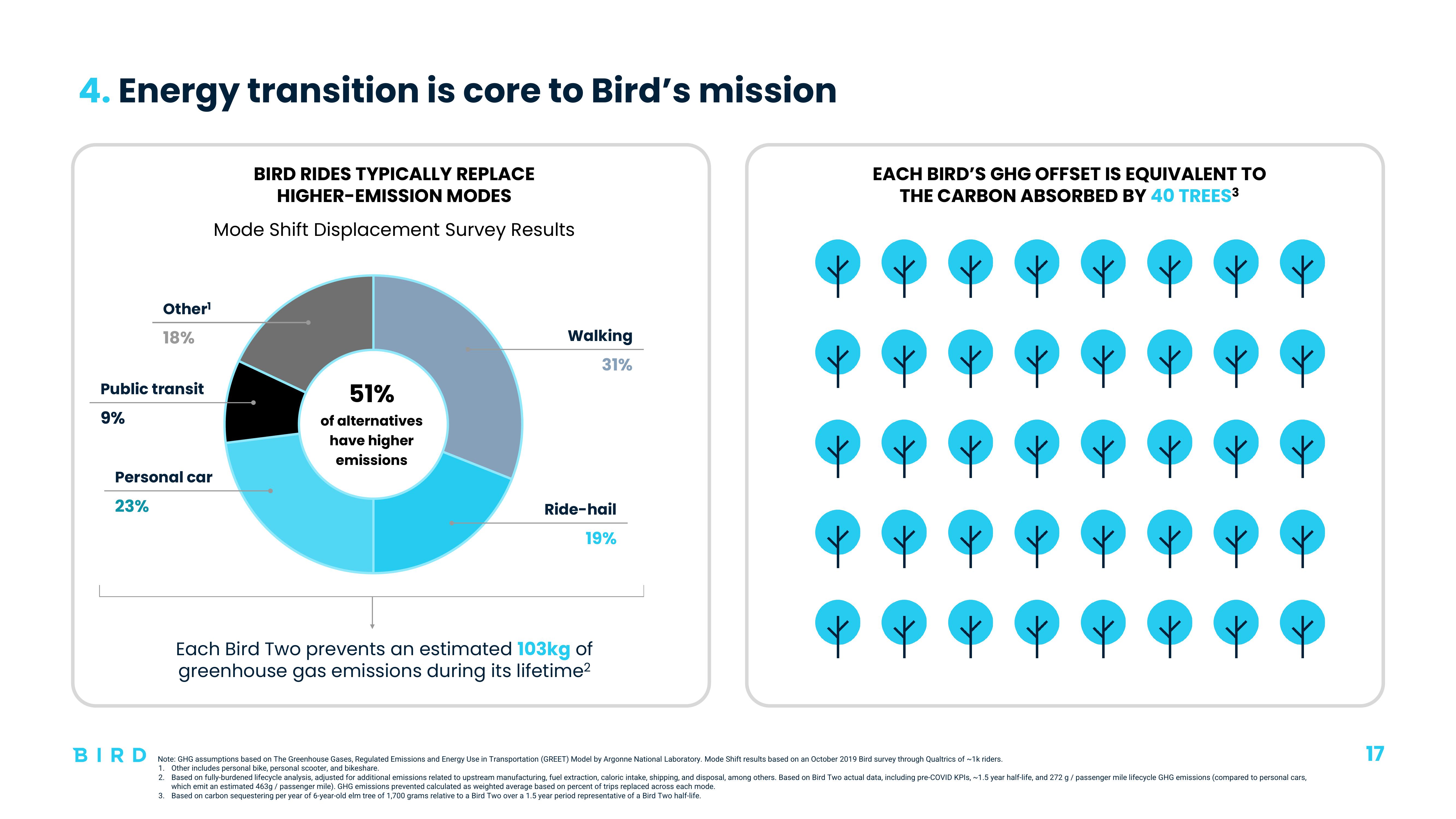 Bird Investor Presentation Deck slide image #17