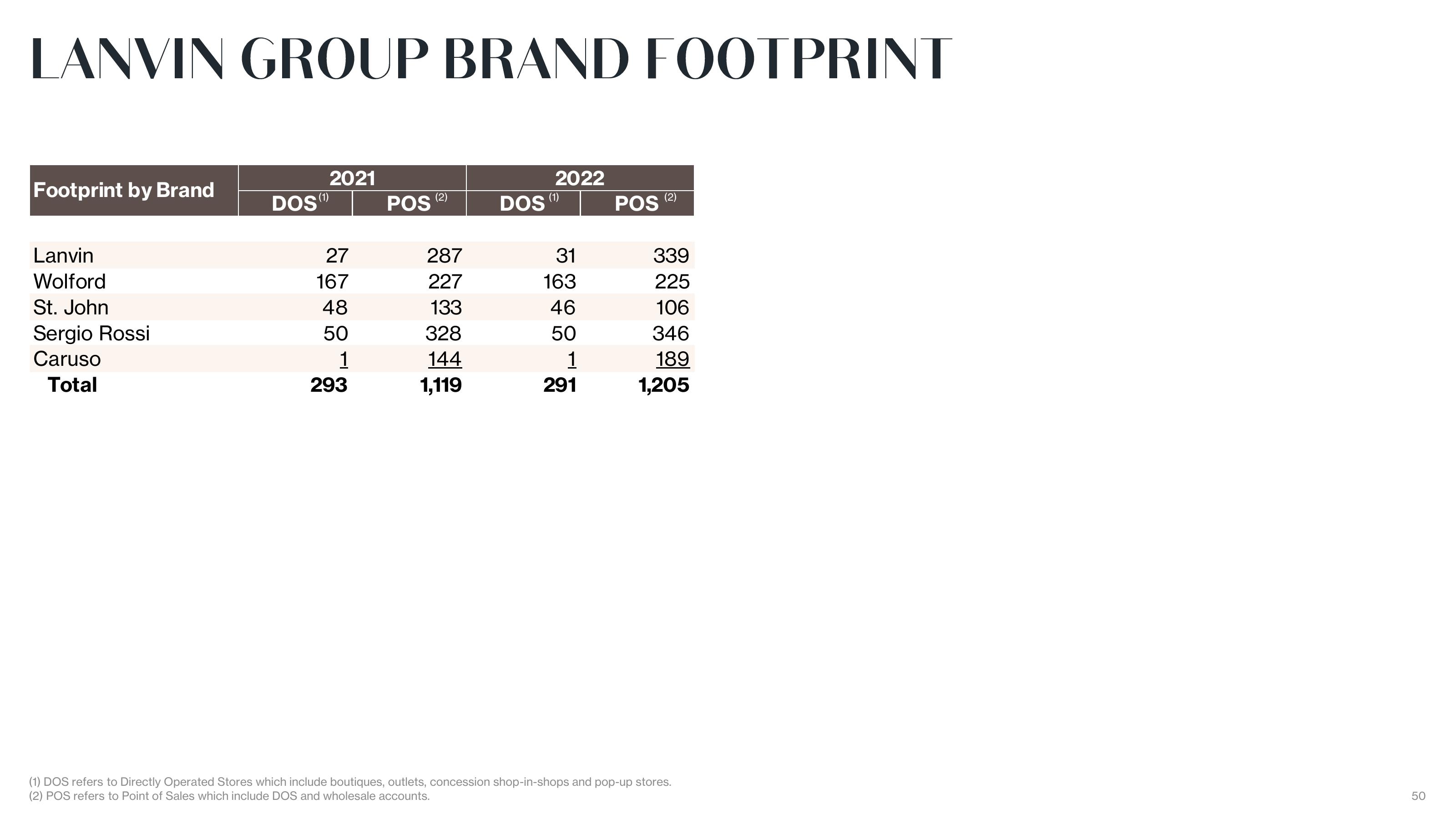 Lanvin Results Presentation Deck slide image #50