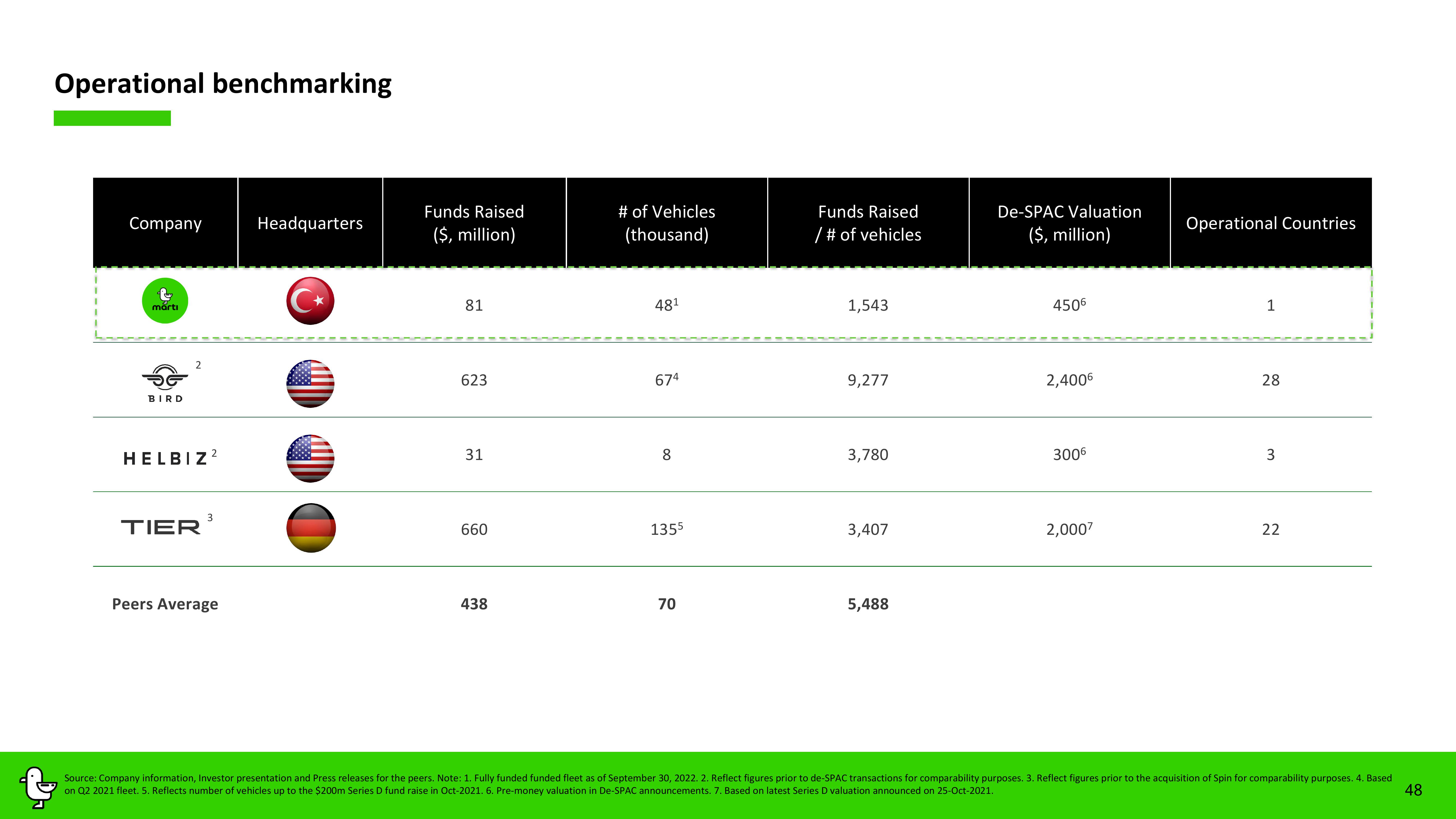 Marti Investor Presentation Deck slide image #48