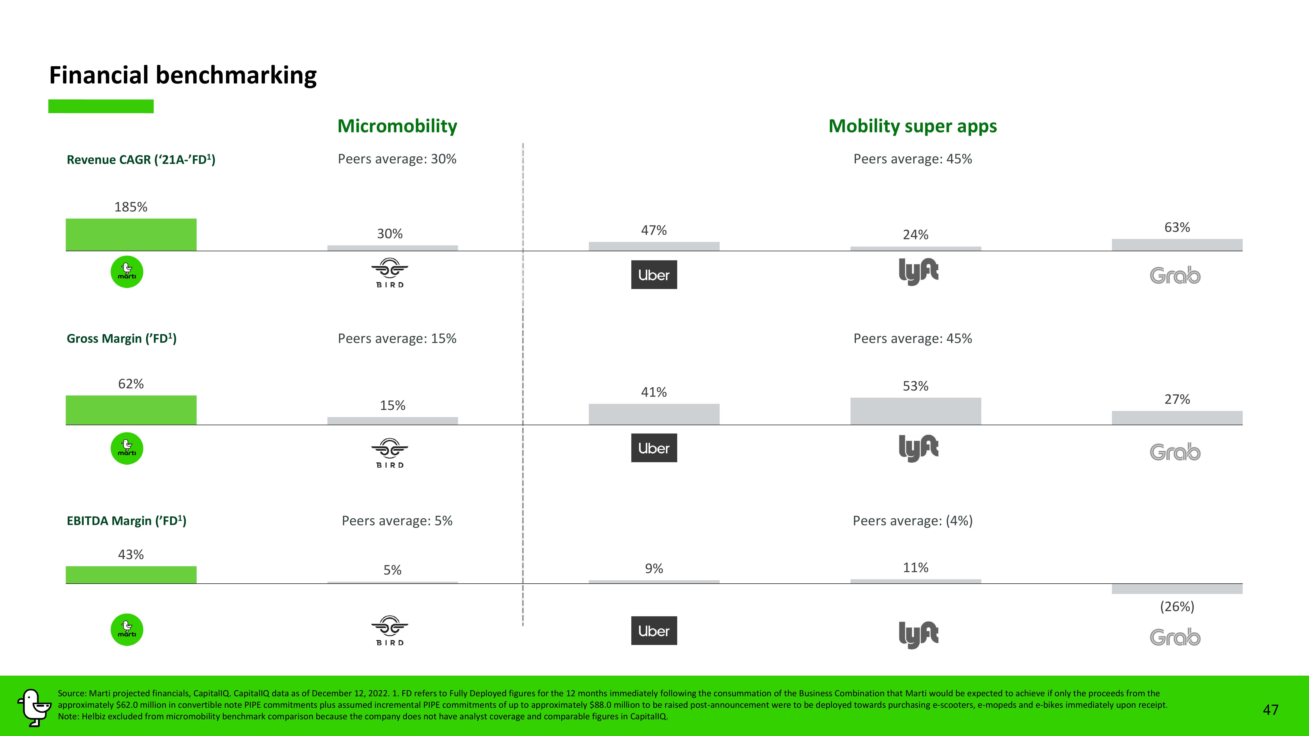 Marti Investor Presentation Deck slide image #47