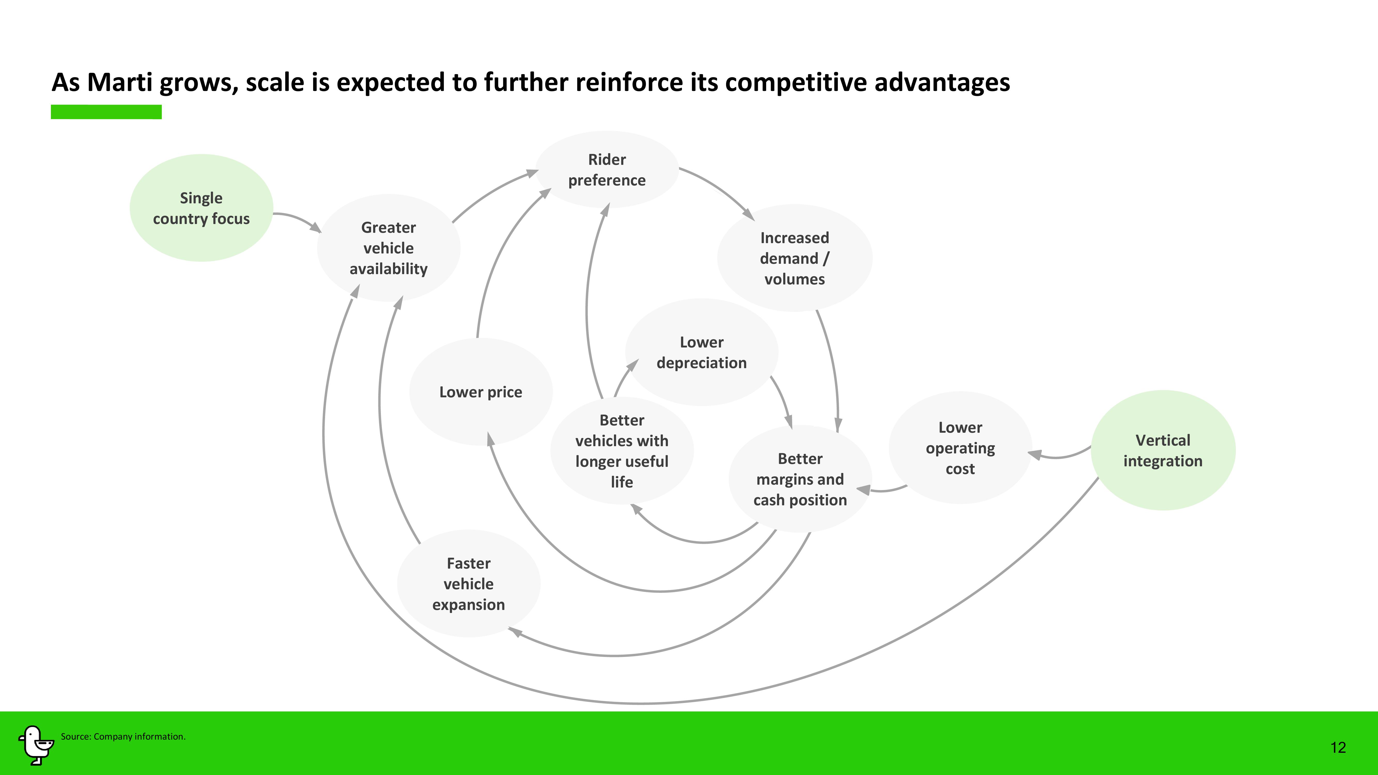 Marti Investor Presentation Deck slide image #12