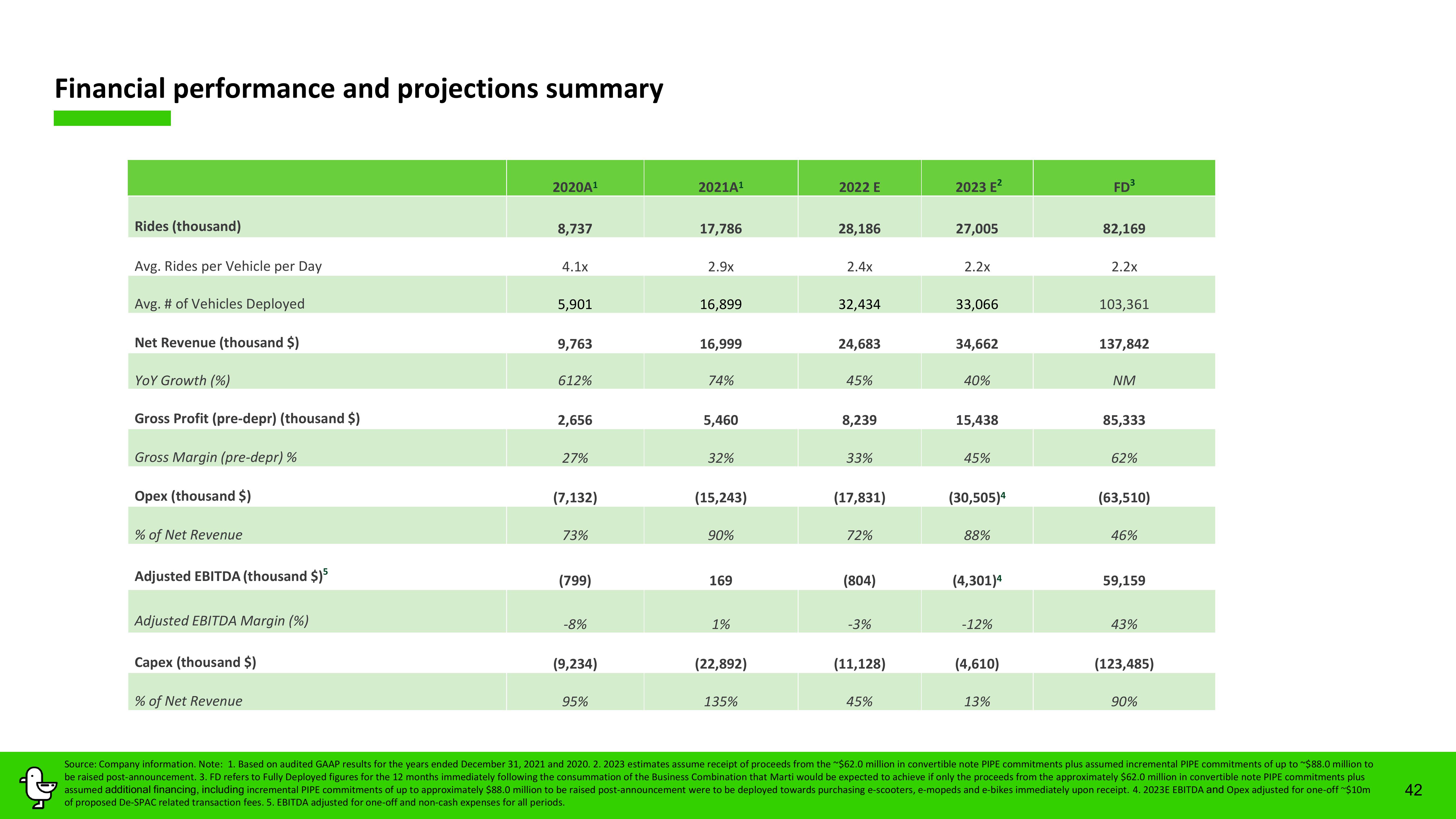 Marti Investor Presentation Deck slide image #42