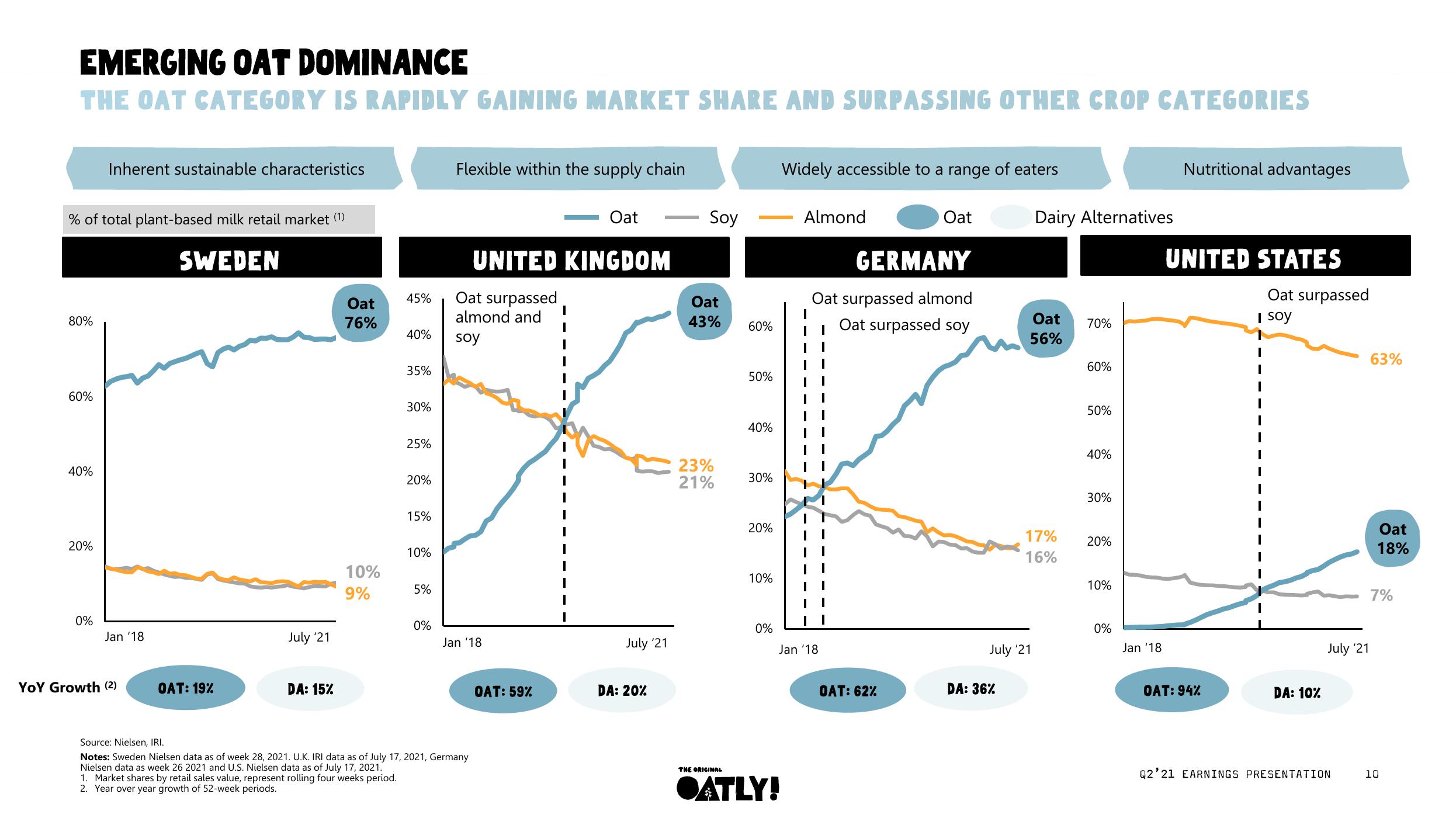 Oatly Results Presentation Deck slide image #11