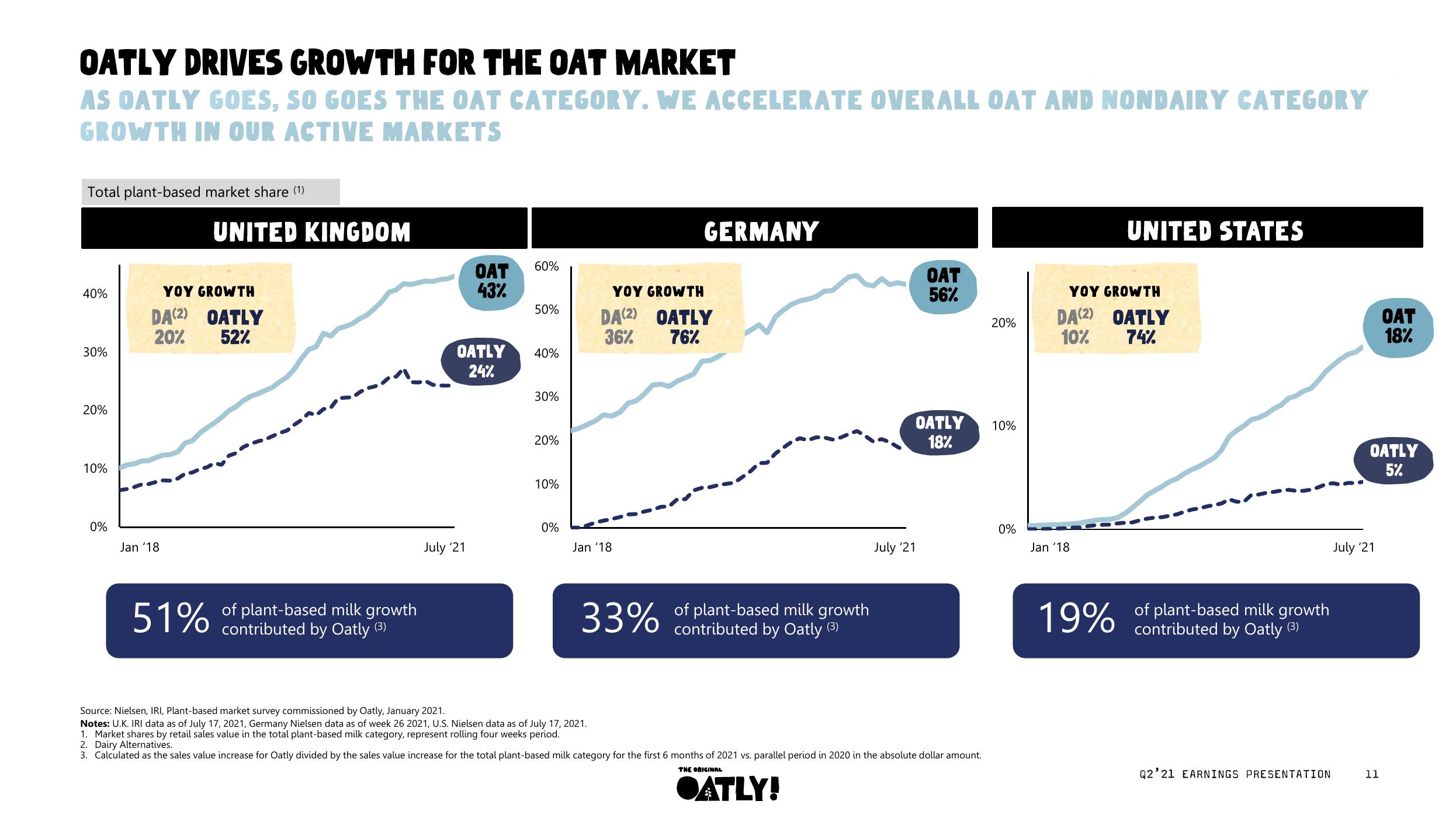 Oatly Results Presentation Deck slide image #12