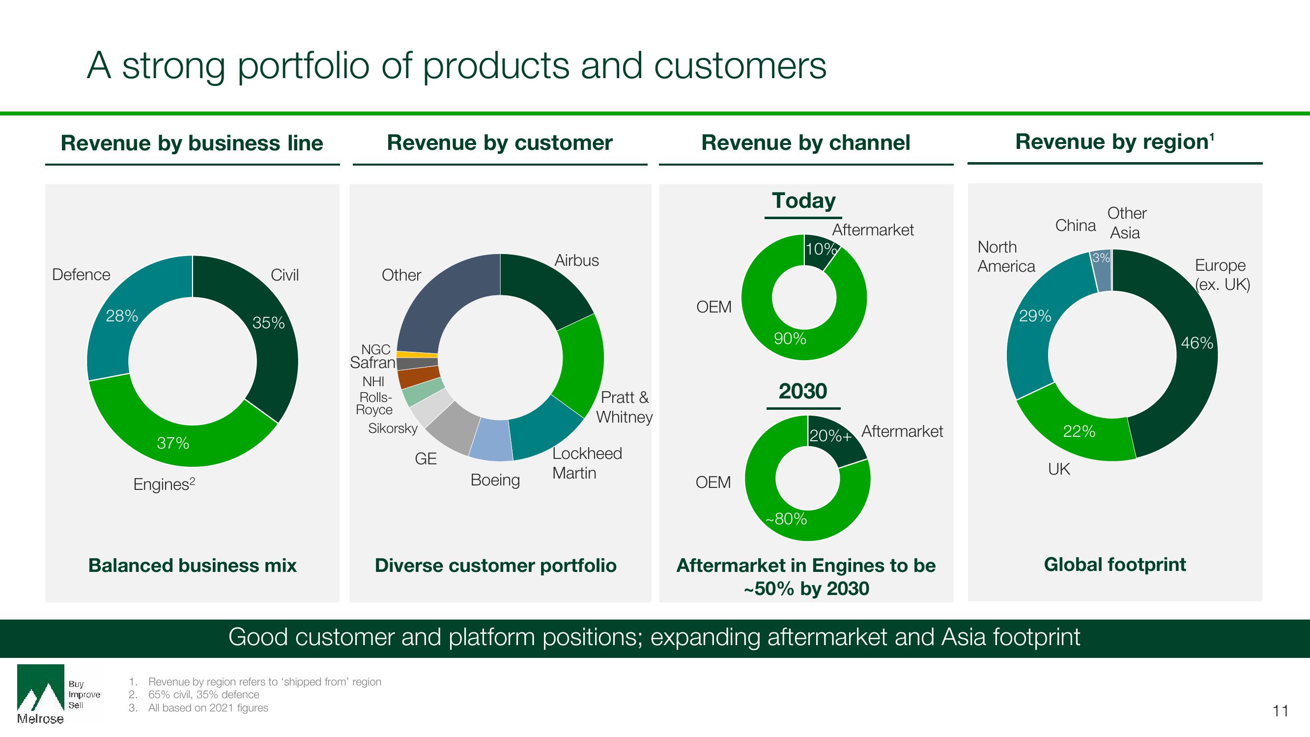 Melrose Investor Day Presentation Deck slide image #11