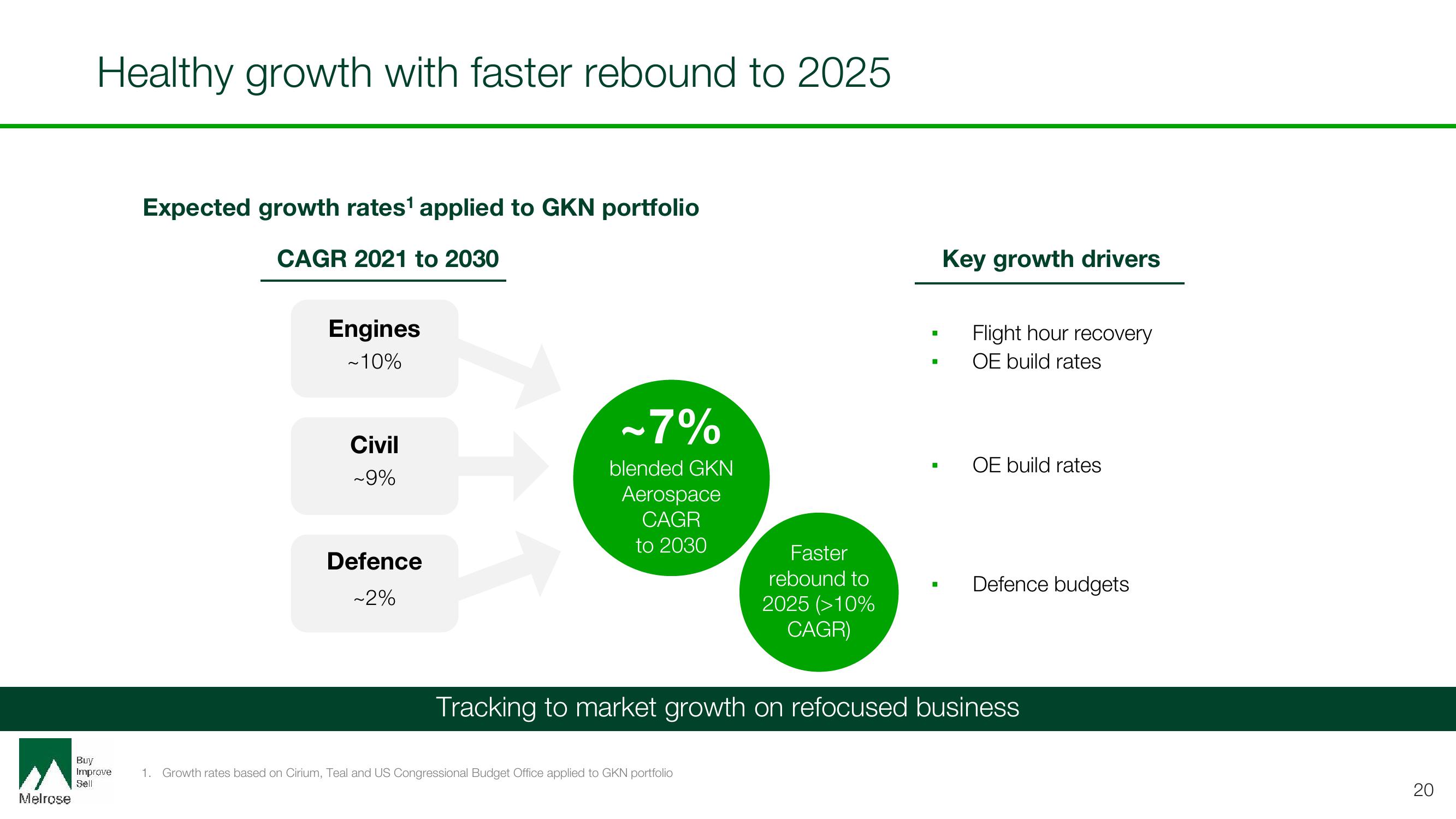 Melrose Investor Day Presentation Deck slide image #20