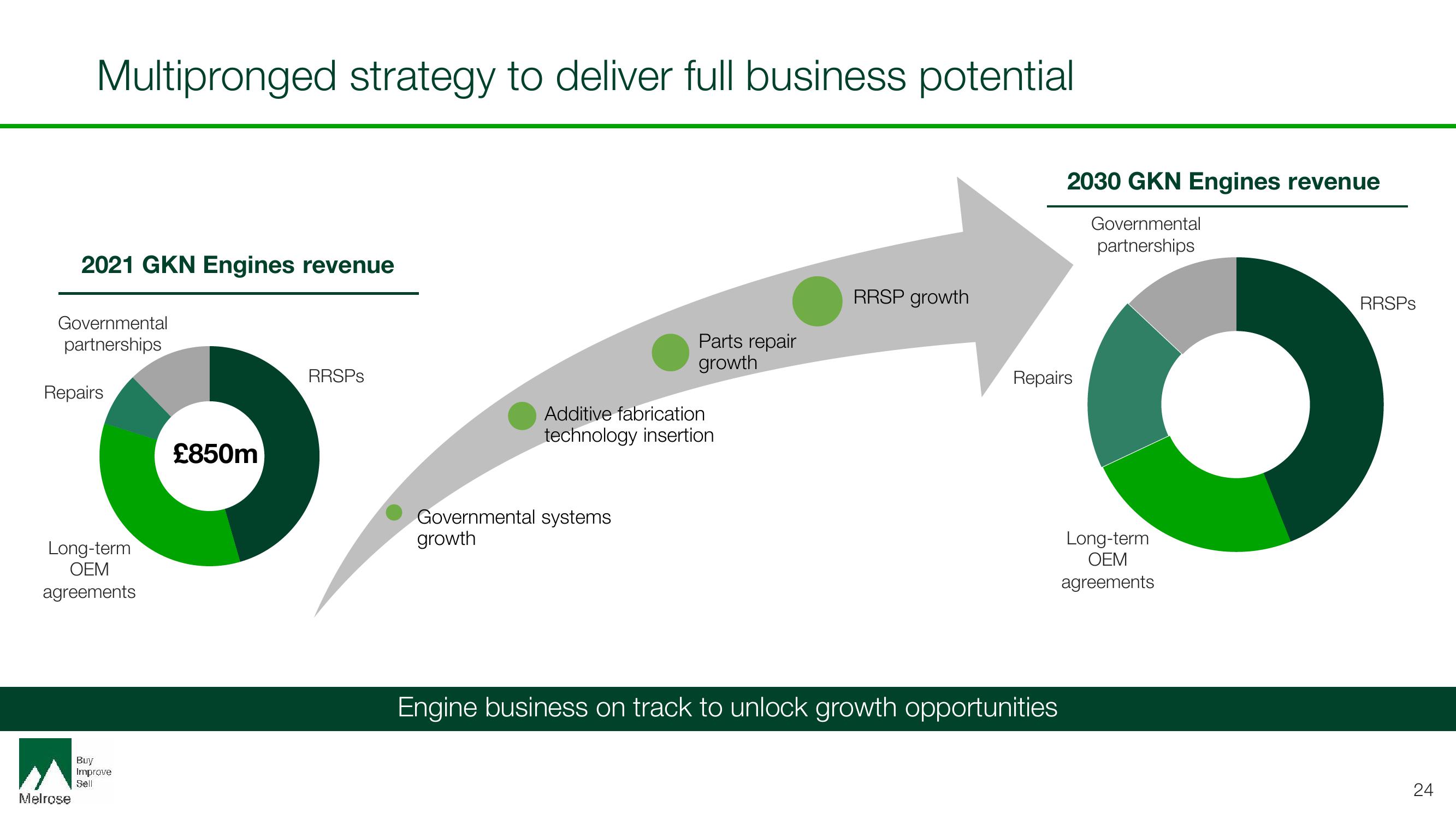 Melrose Investor Day Presentation Deck slide image #24