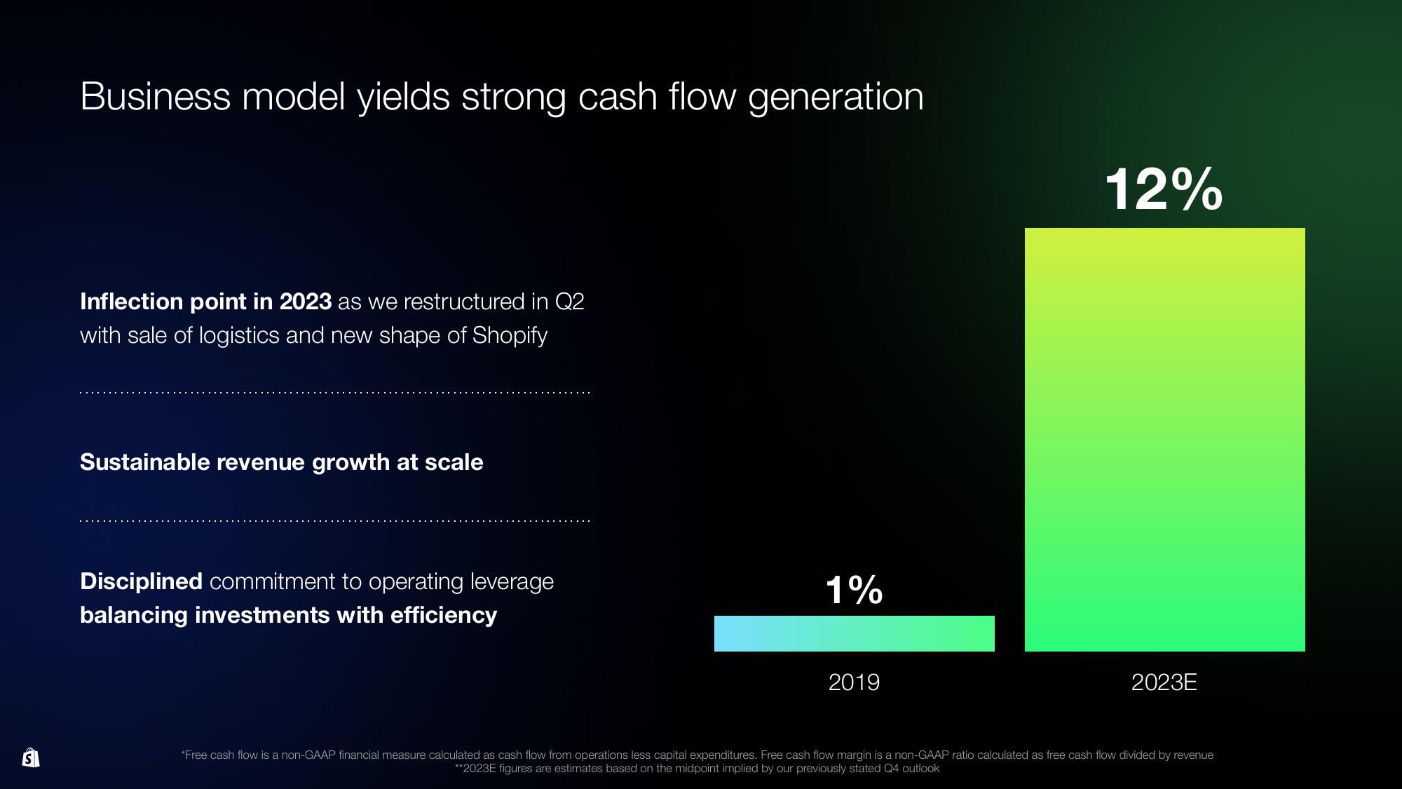 Shopify Investor Day Presentation Deck slide image #138