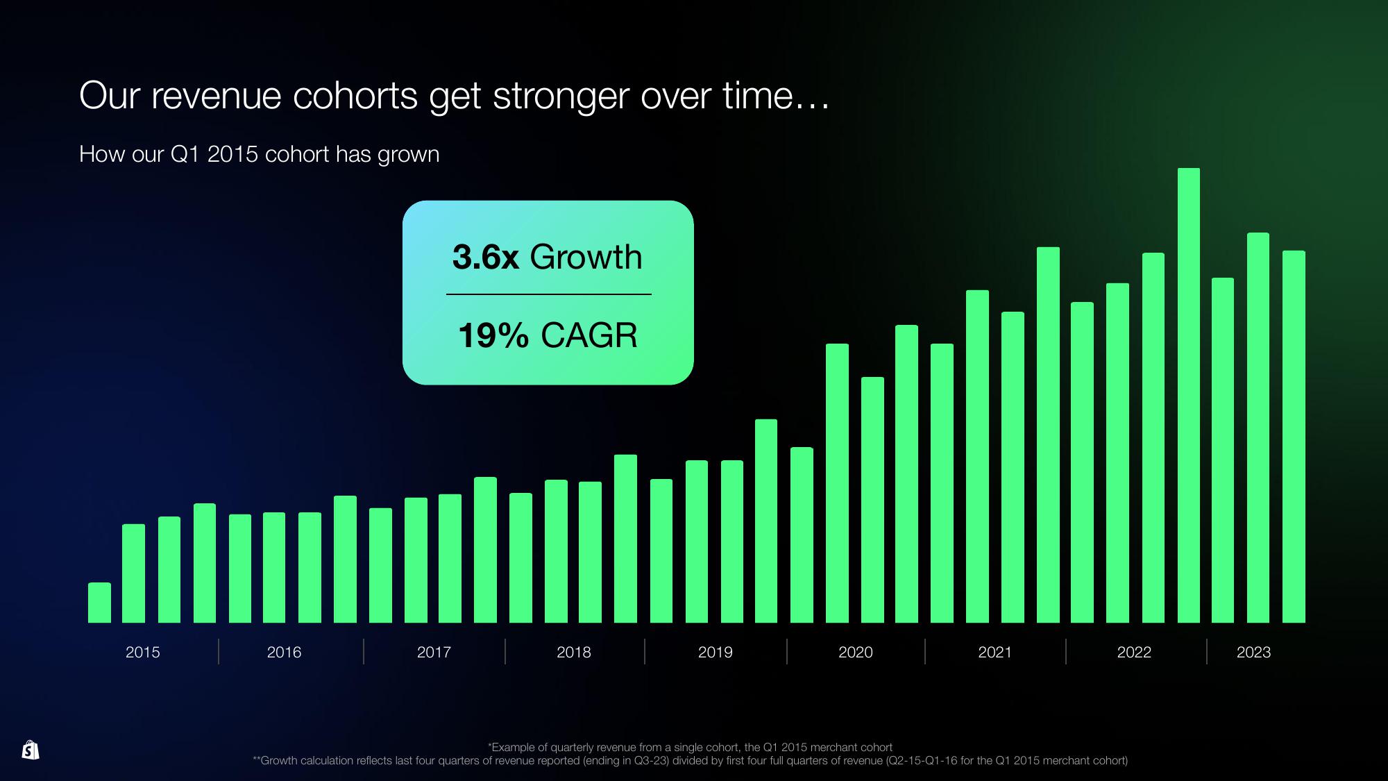 Shopify Investor Day Presentation Deck slide image #131