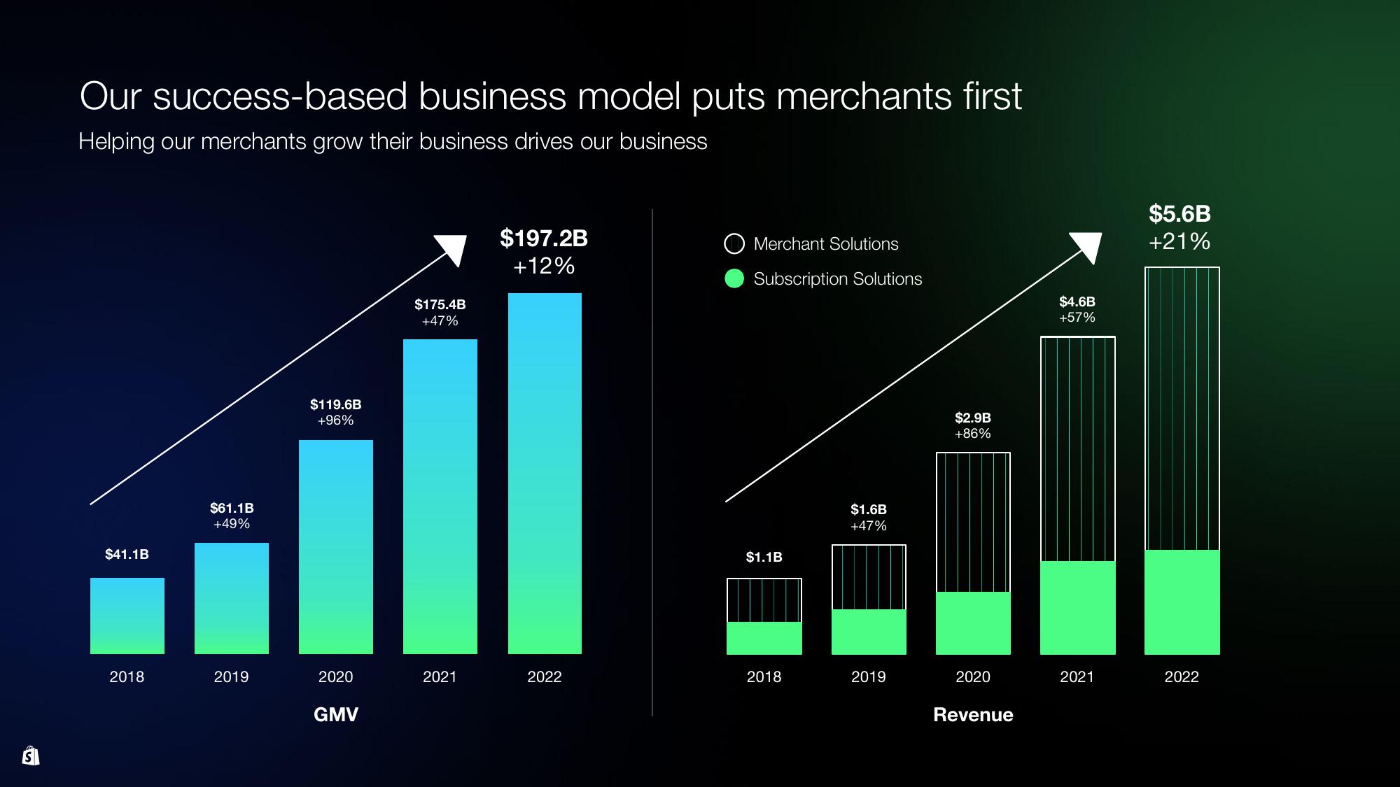 Shopify Investor Day Presentation Deck slide image #42