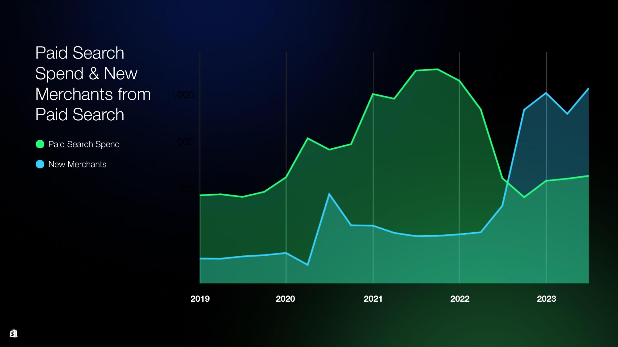 Shopify Investor Day Presentation Deck slide image #68