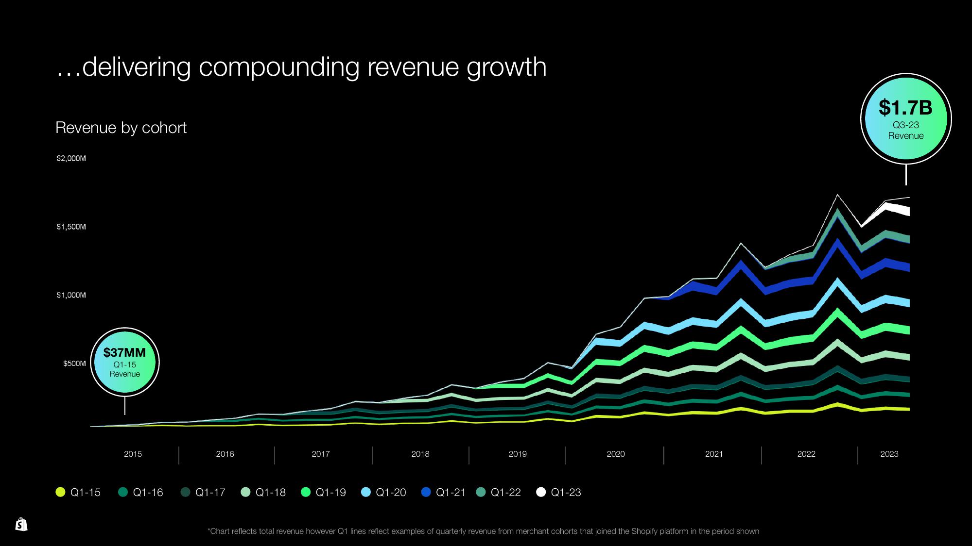 Shopify Investor Day Presentation Deck slide image #133