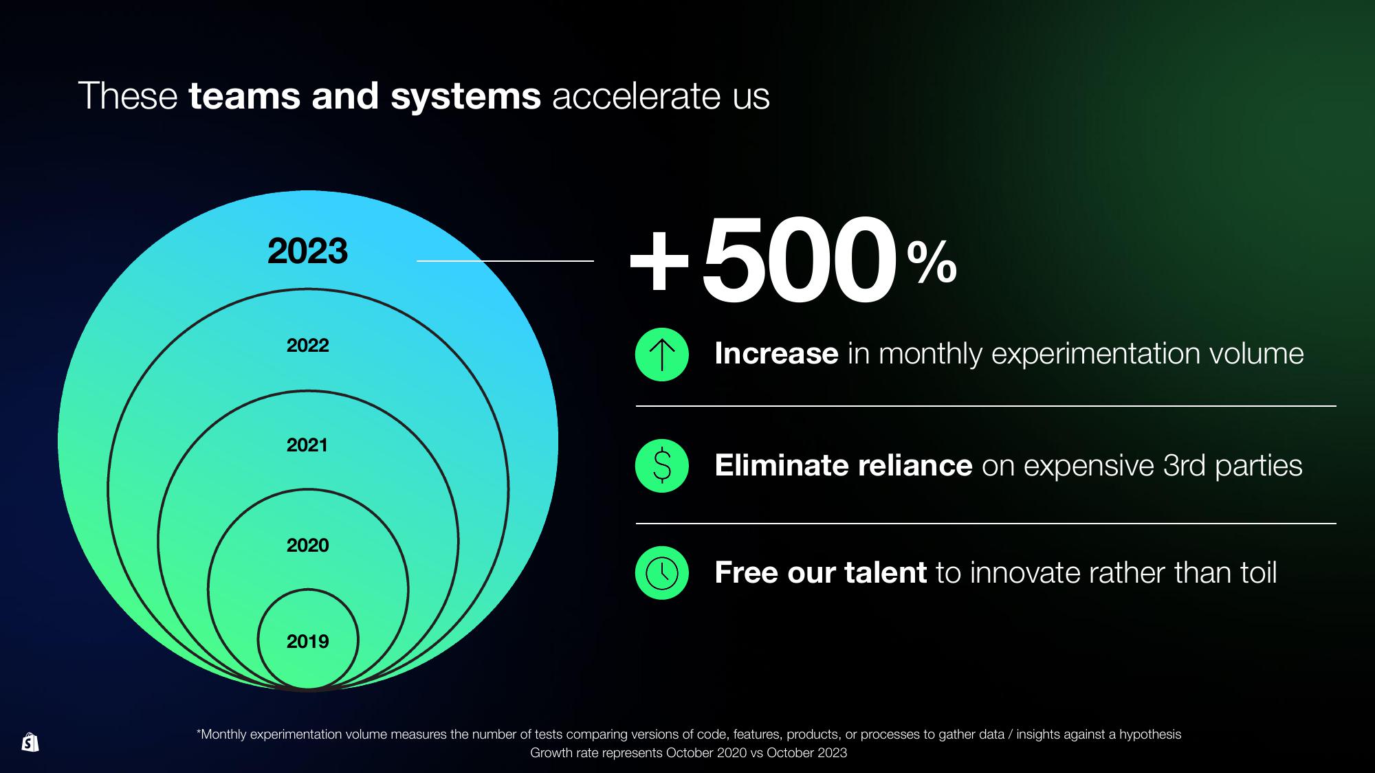 Shopify Investor Day Presentation Deck slide image #64