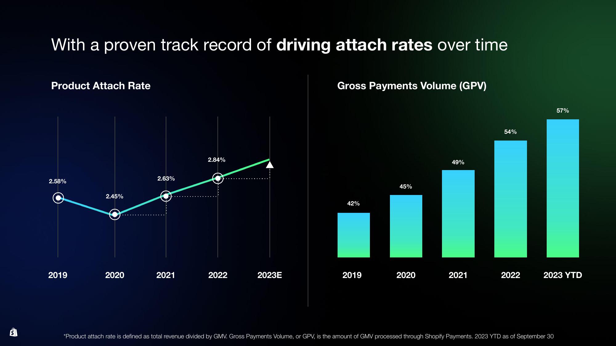 Shopify Investor Day Presentation Deck slide image #74