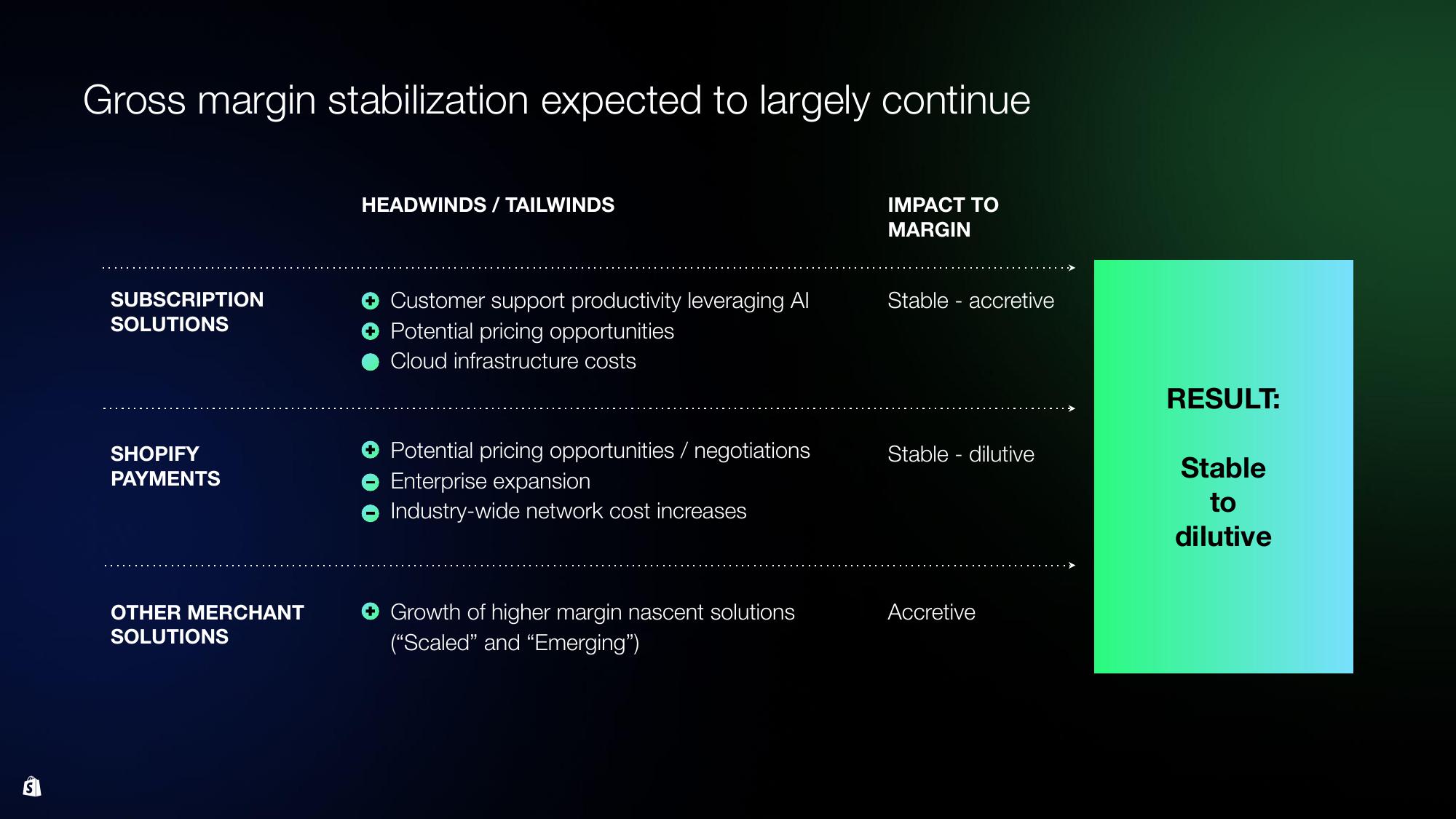 Shopify Investor Day Presentation Deck slide image #145