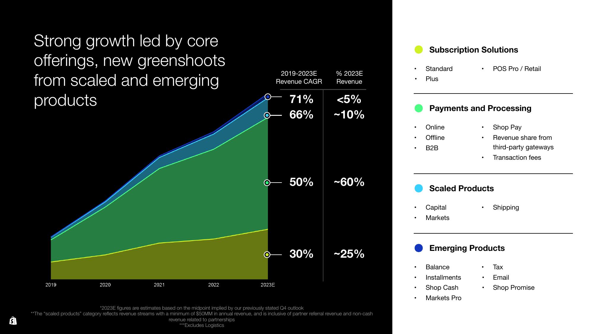 Shopify Investor Day Presentation Deck slide image #134