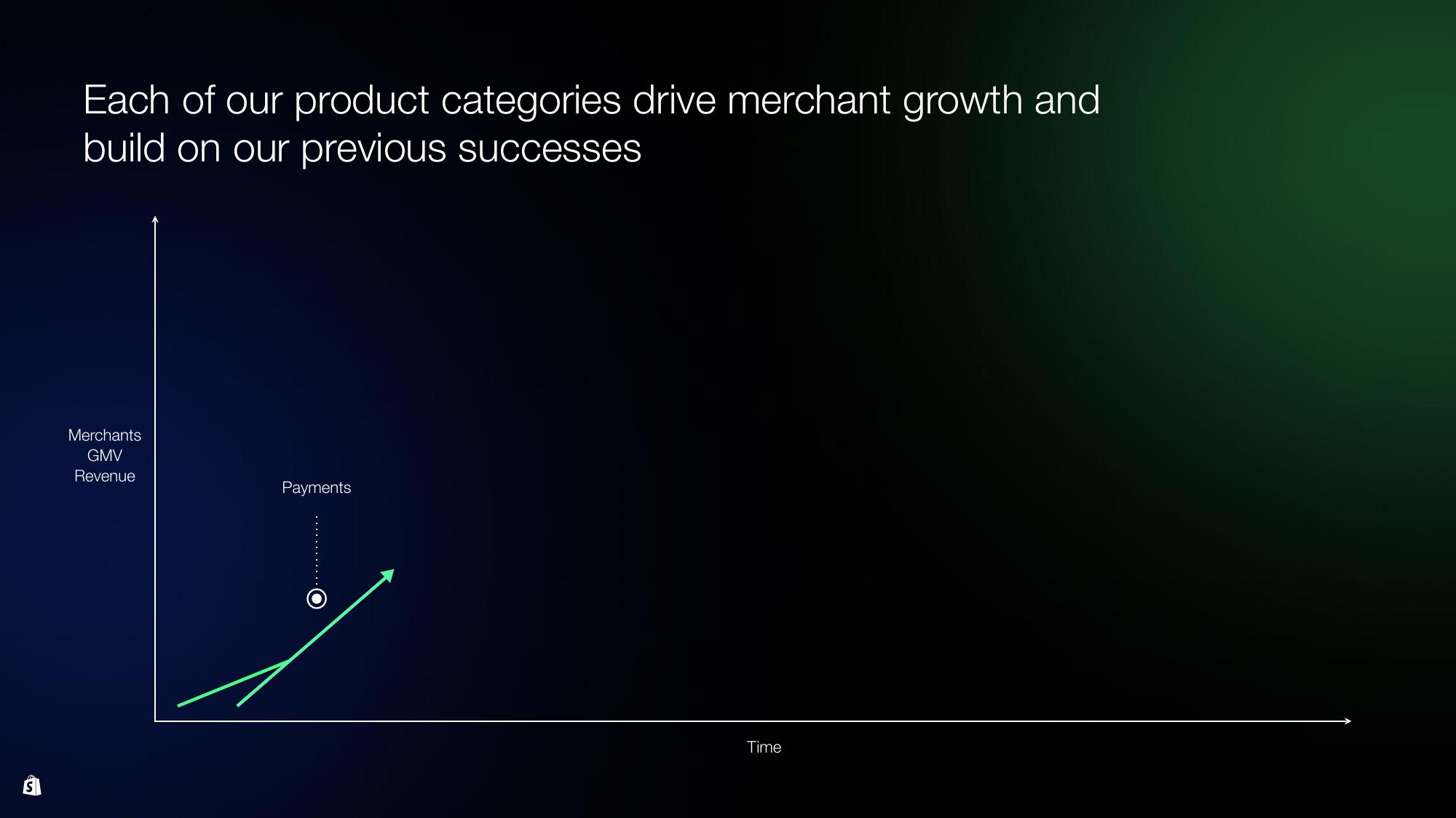 Shopify Investor Day Presentation Deck slide image #142