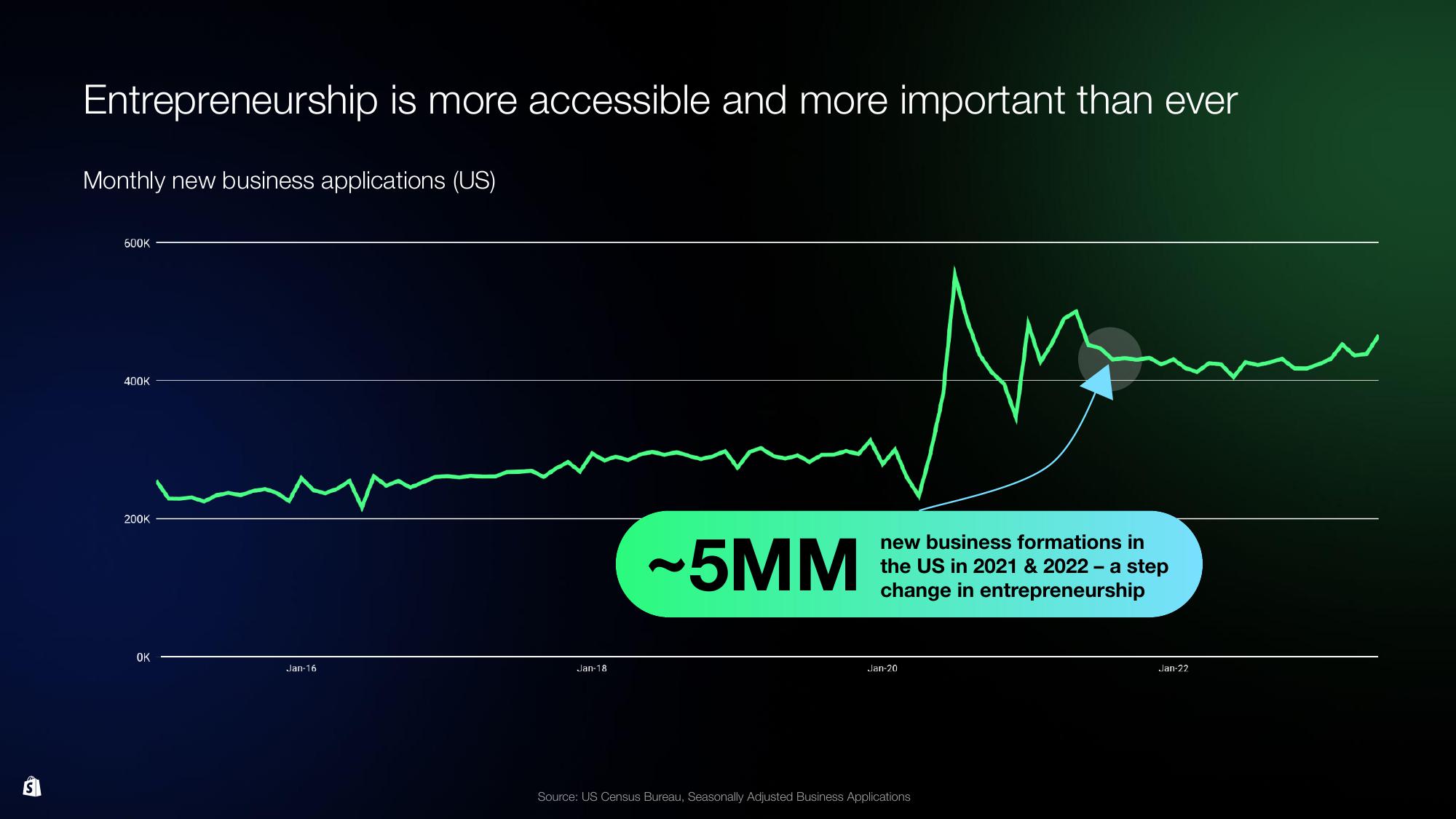 Shopify Investor Day Presentation Deck slide image #116