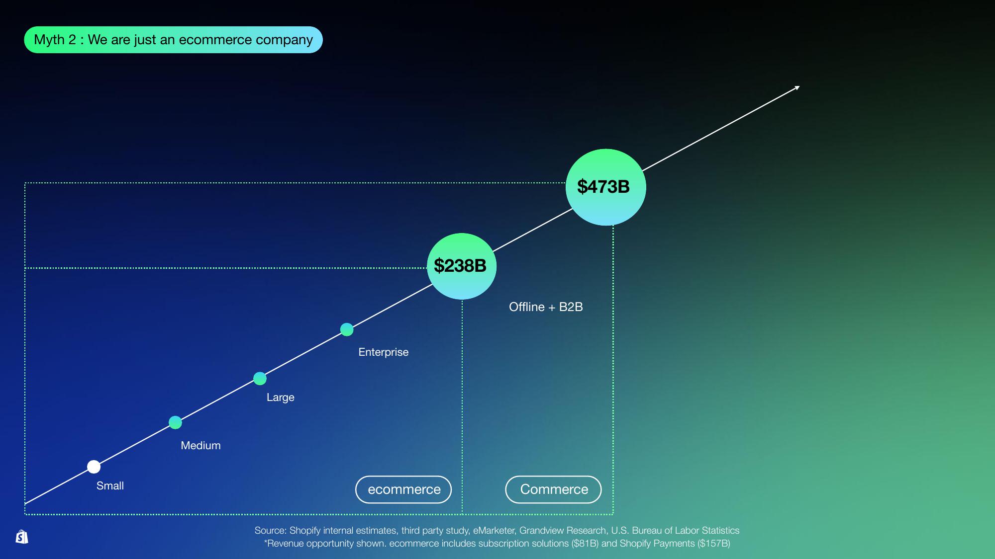 Shopify Investor Day Presentation Deck slide image #100