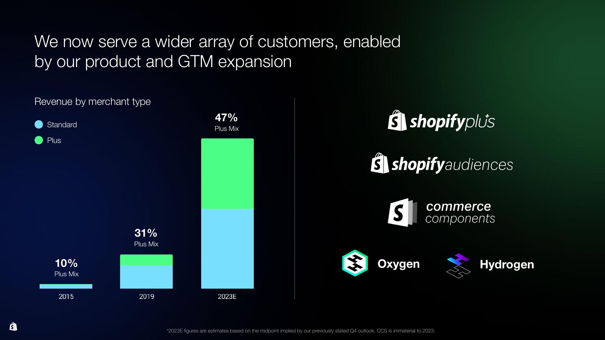 Shopify Investor Day Presentation Deck slide image #136