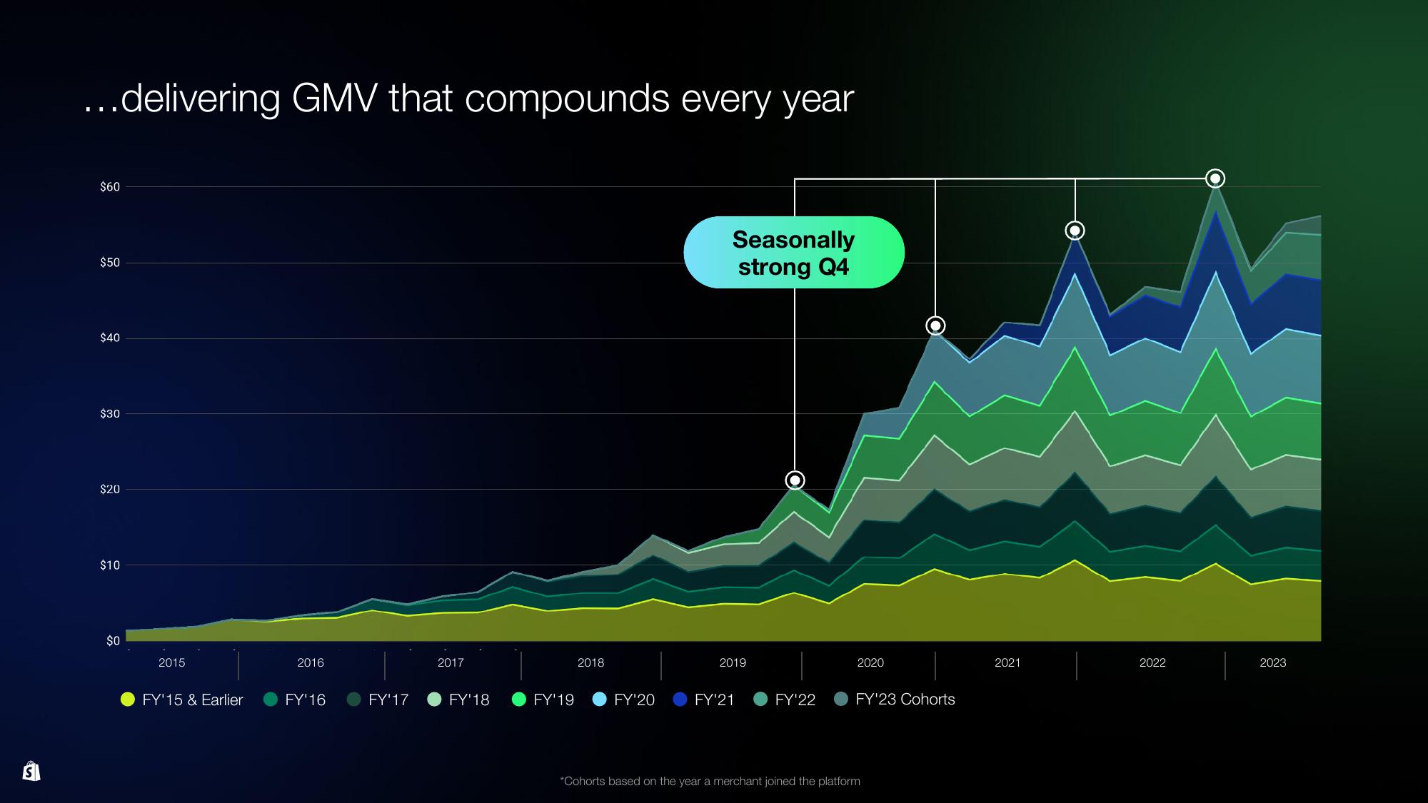 Shopify Investor Day Presentation Deck slide image #126