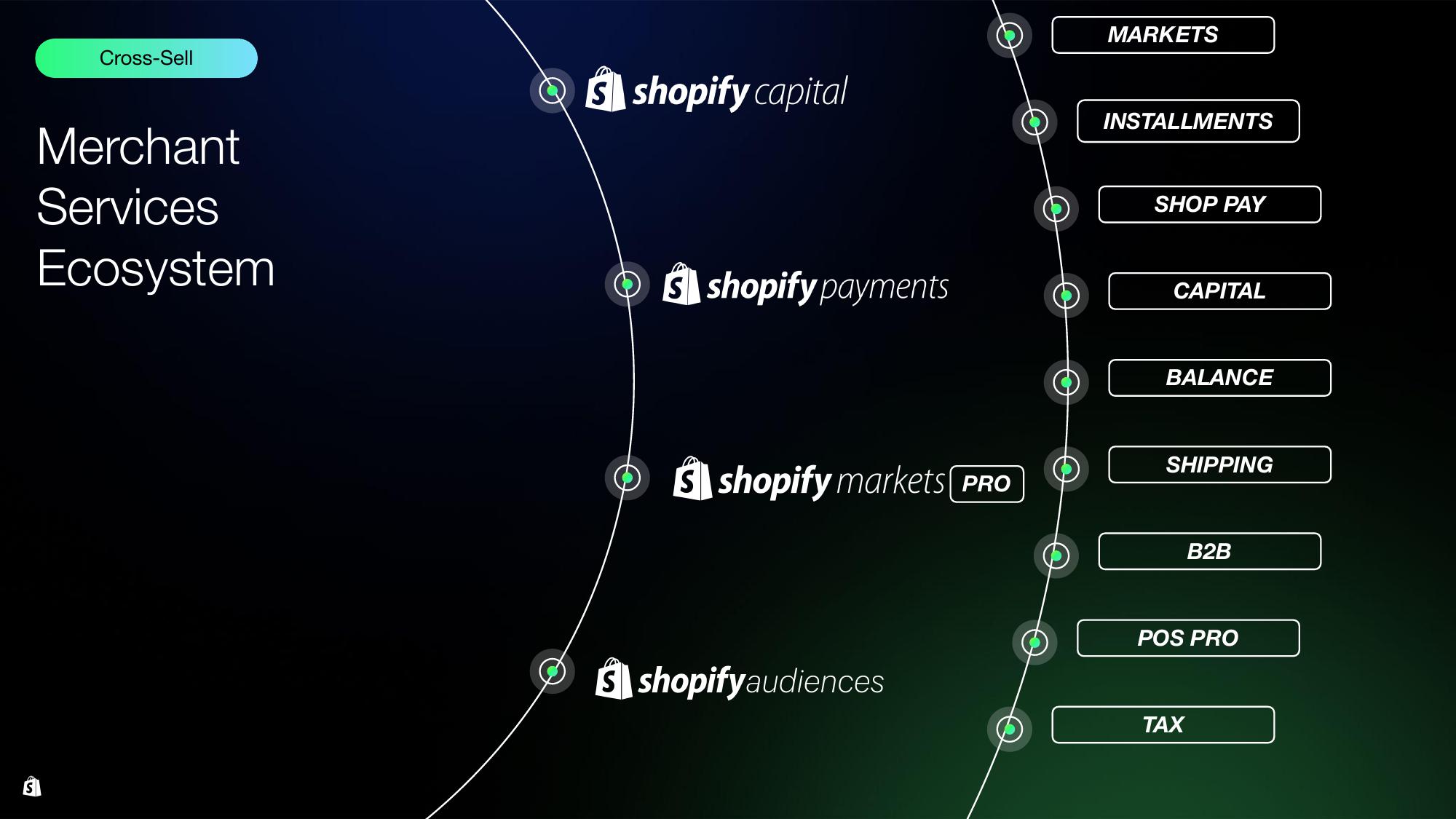 Shopify Investor Day Presentation Deck slide image #105