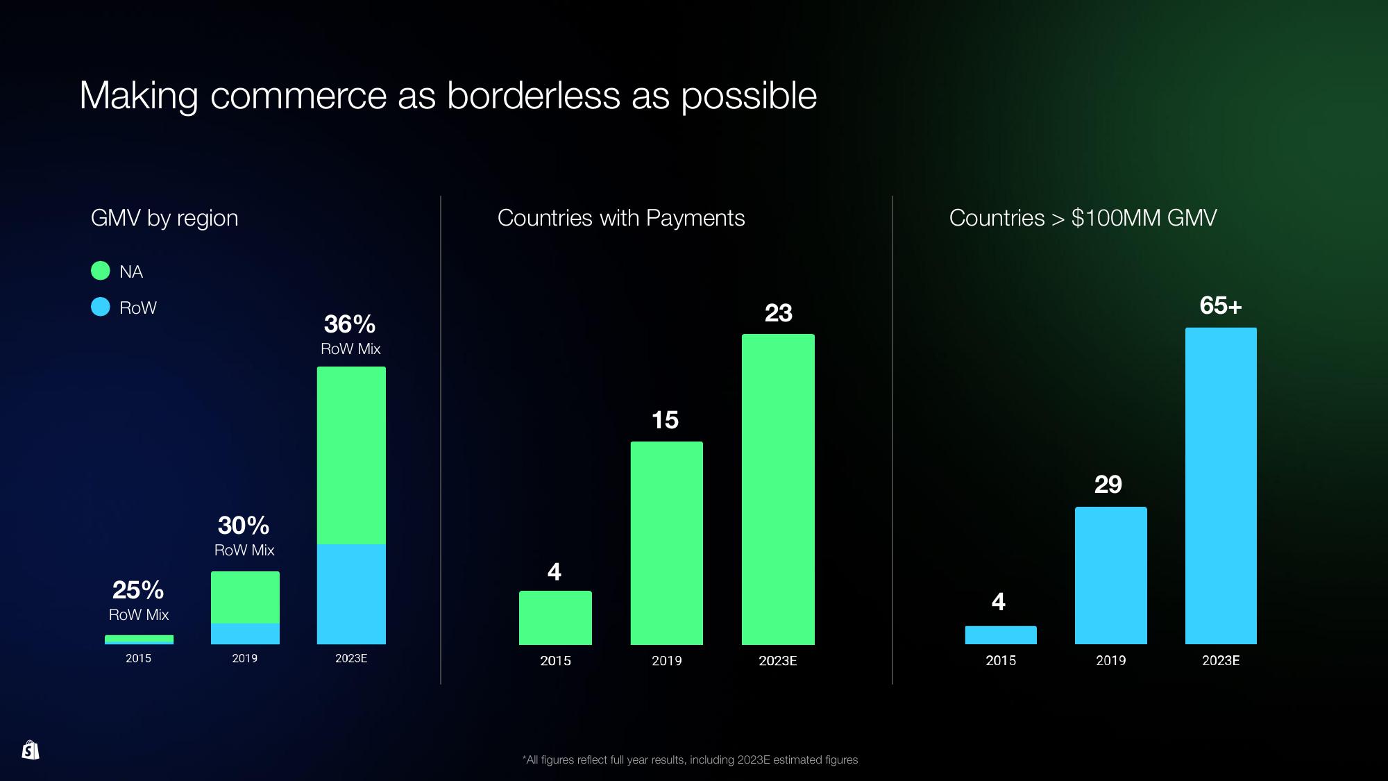 Shopify Investor Day Presentation Deck slide image #127