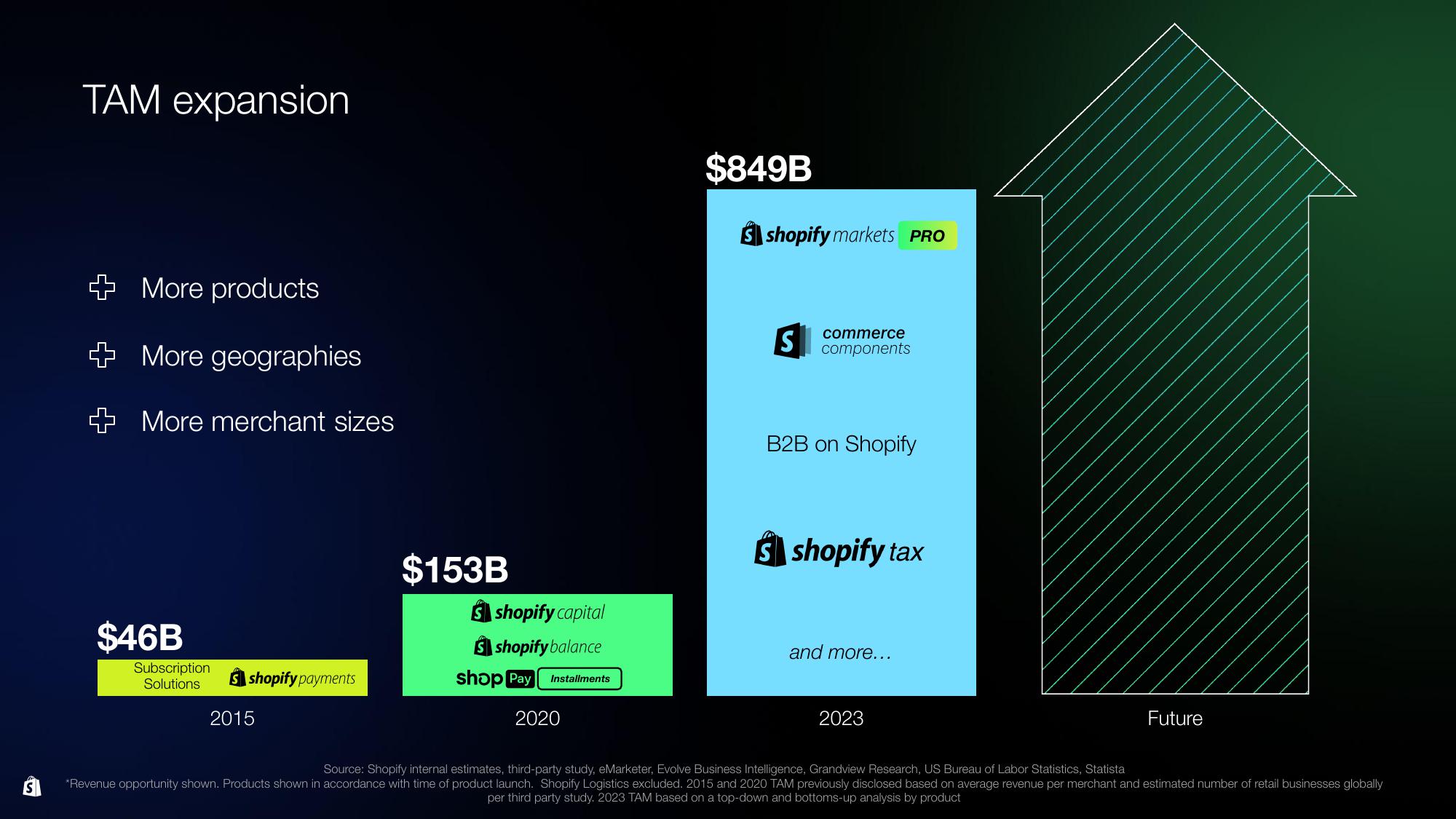 Shopify Investor Day Presentation Deck slide image #118