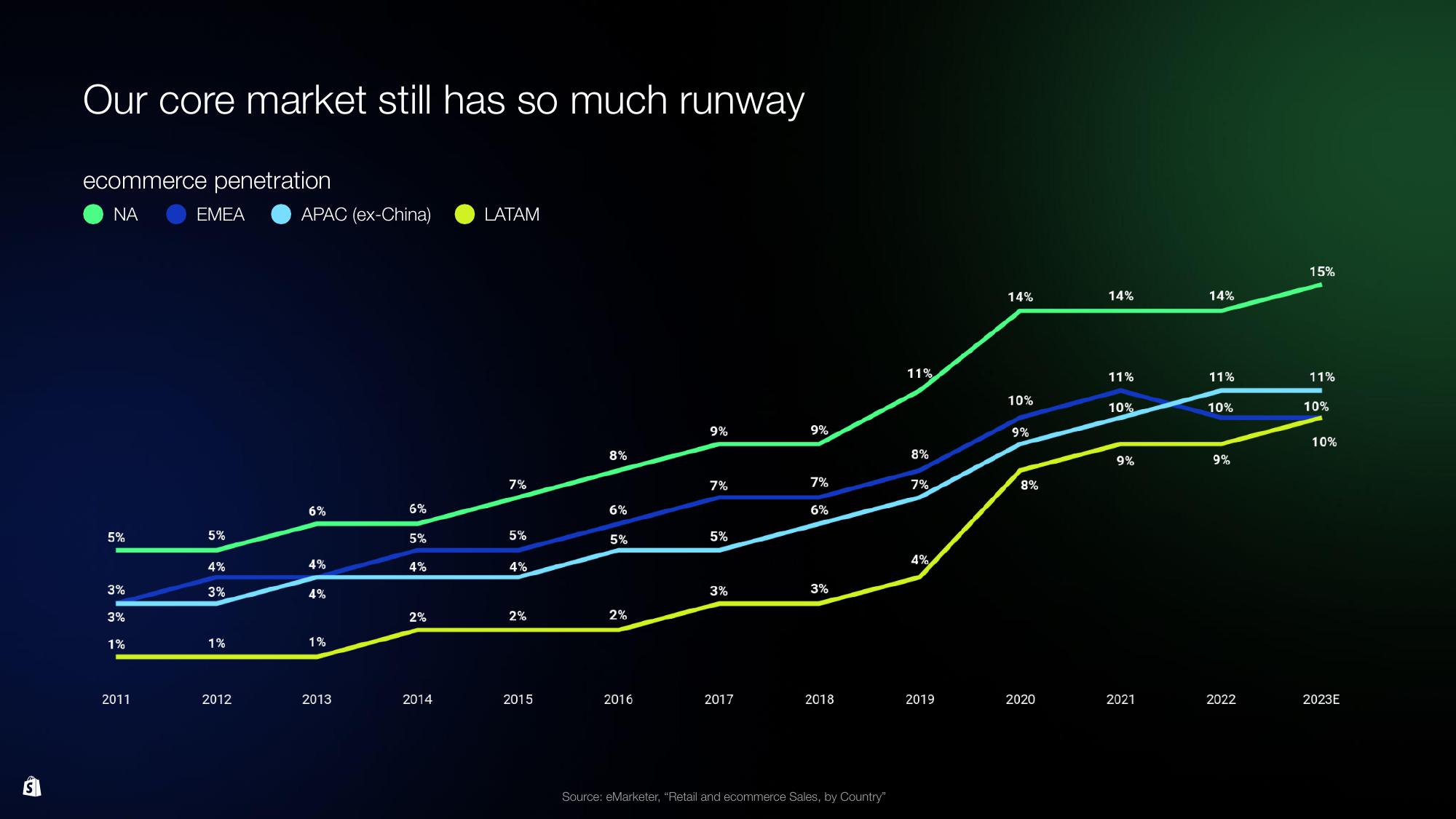 Shopify Investor Day Presentation Deck slide image #117