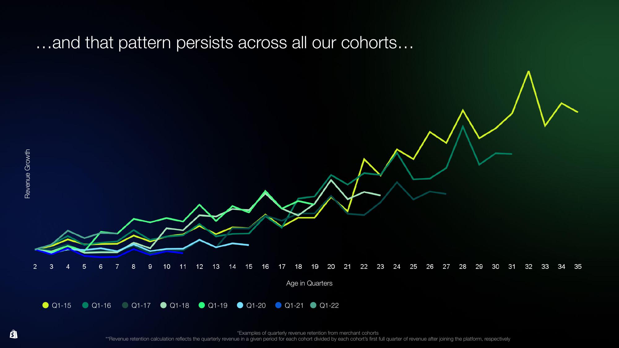 Shopify Investor Day Presentation Deck slide image #132