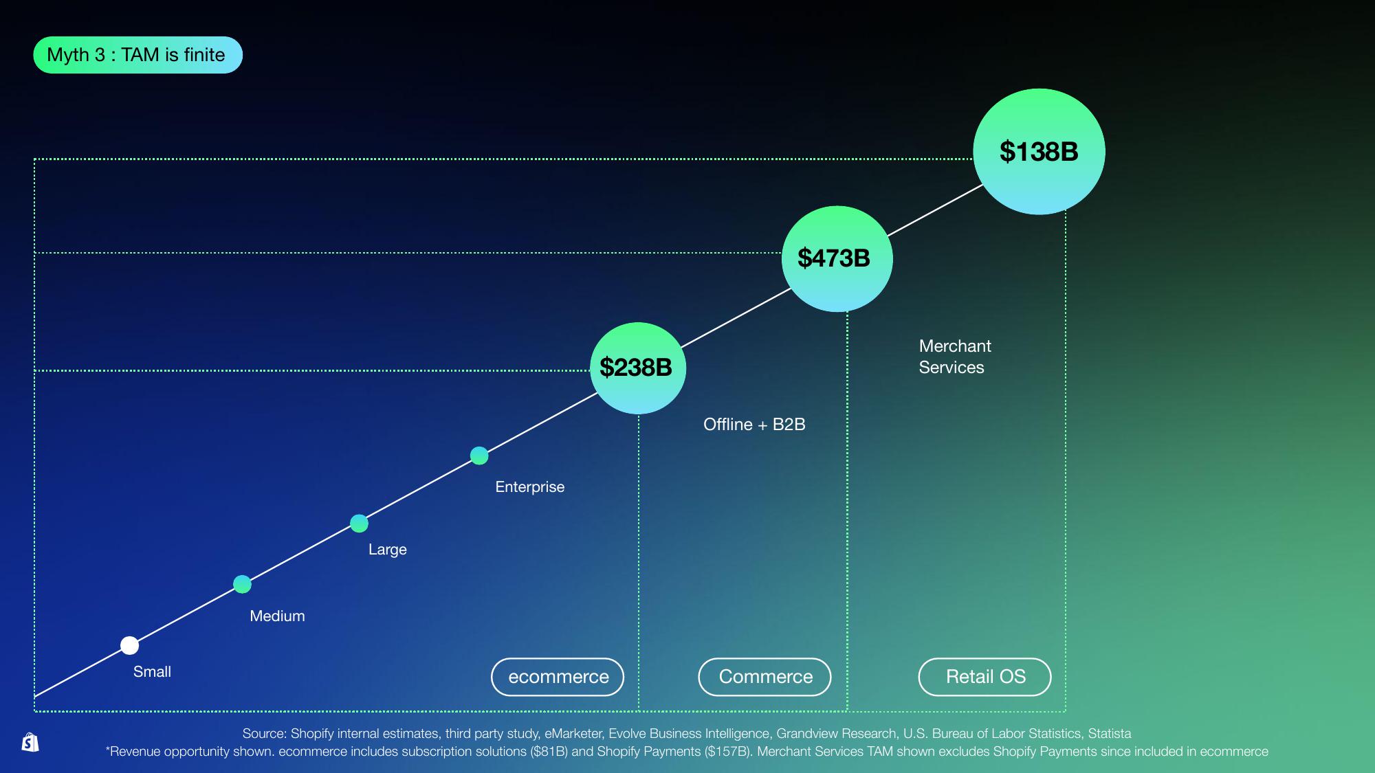 Shopify Investor Day Presentation Deck slide image #104