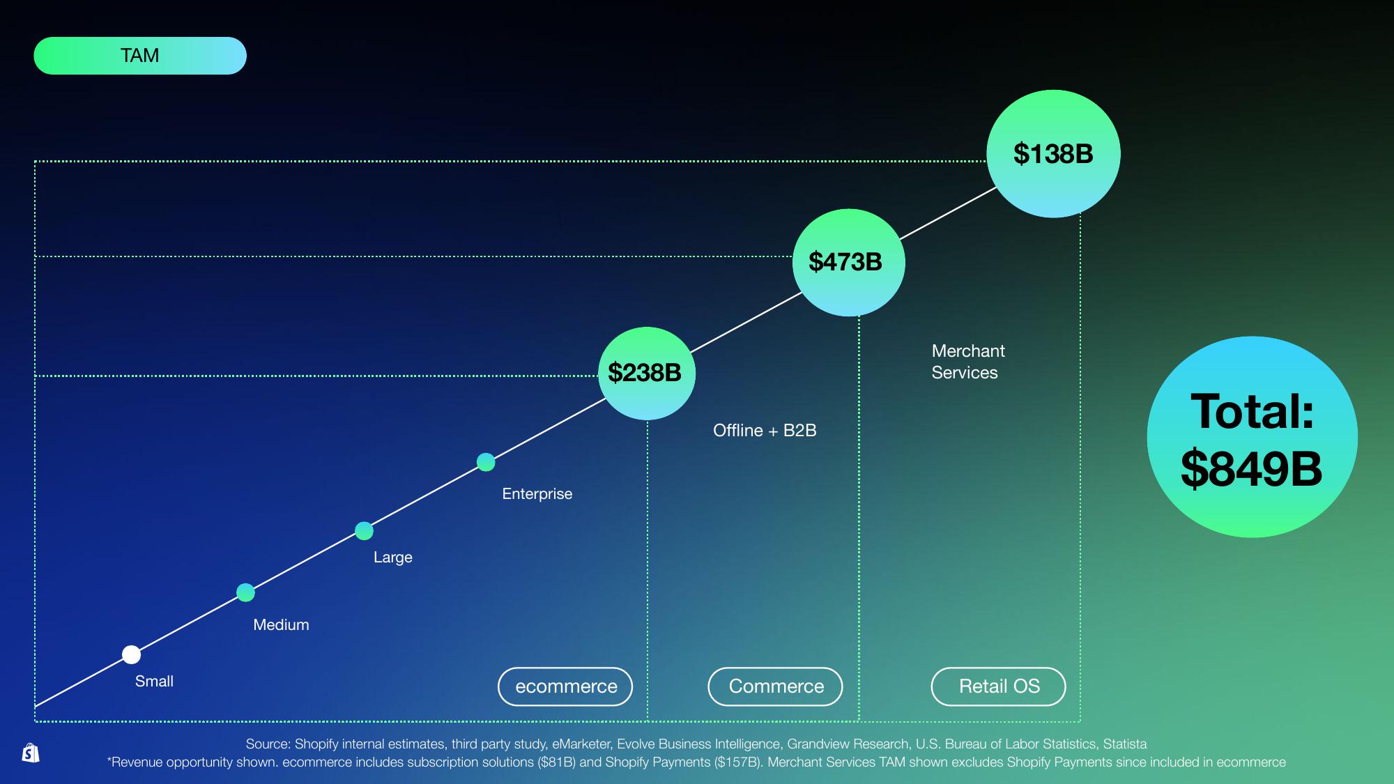 Shopify Investor Day Presentation Deck slide image #108