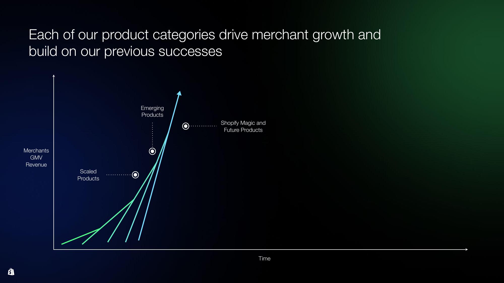 Shopify Investor Day Presentation Deck slide image #143