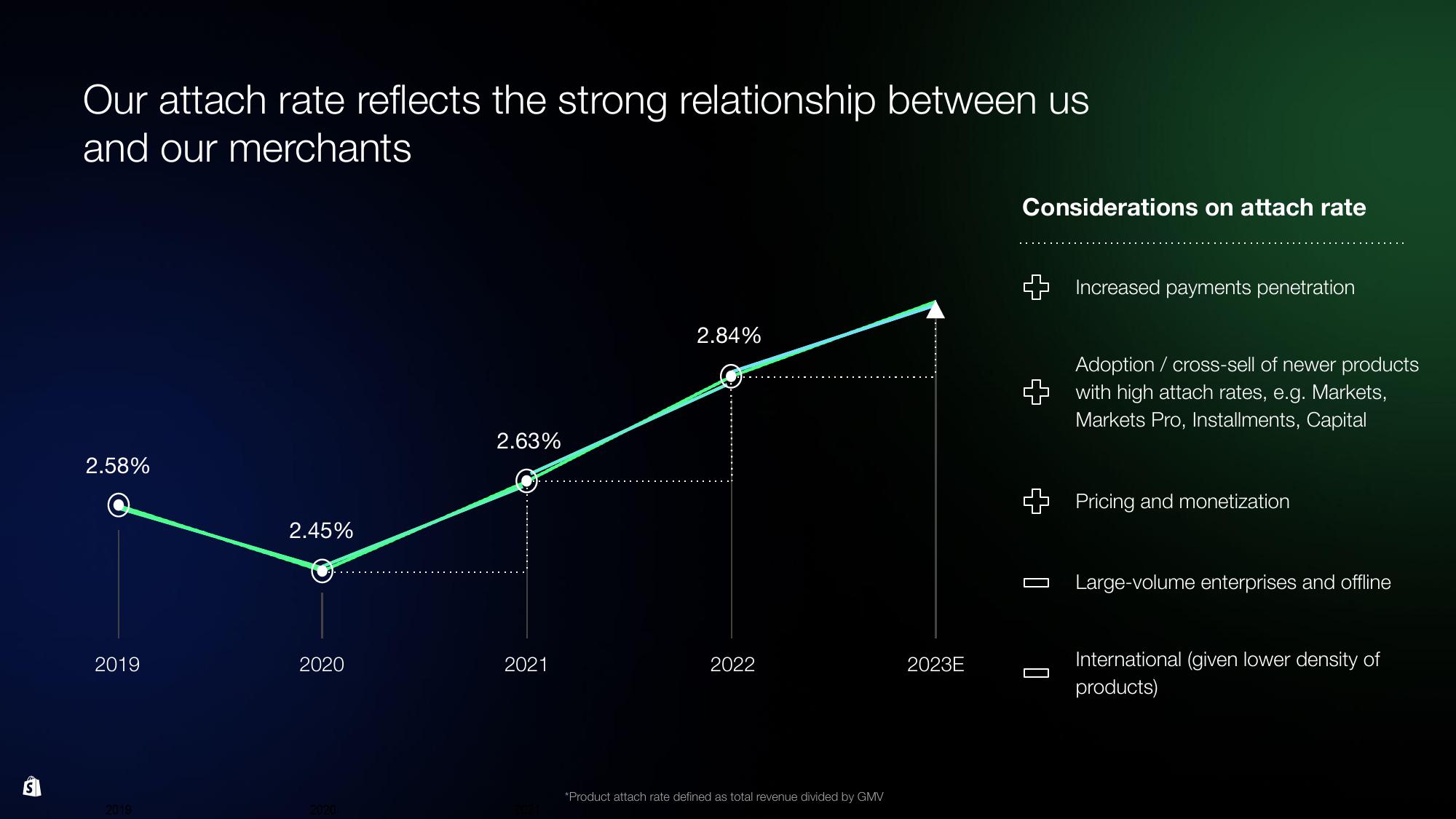 Shopify Investor Day Presentation Deck slide image #137