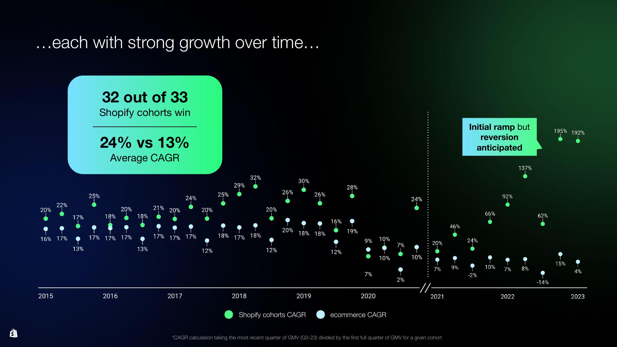 Shopify Investor Day Presentation Deck slide image #125