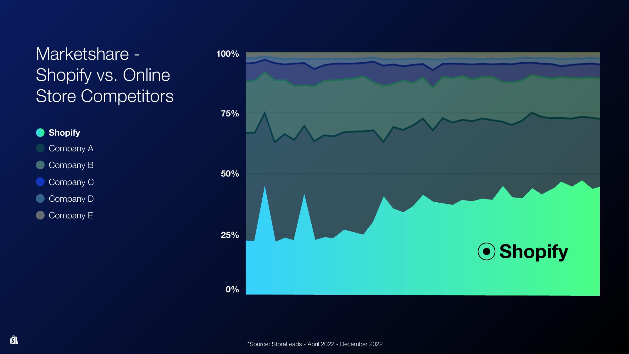 Shopify Investor Day Presentation Deck slide image #65