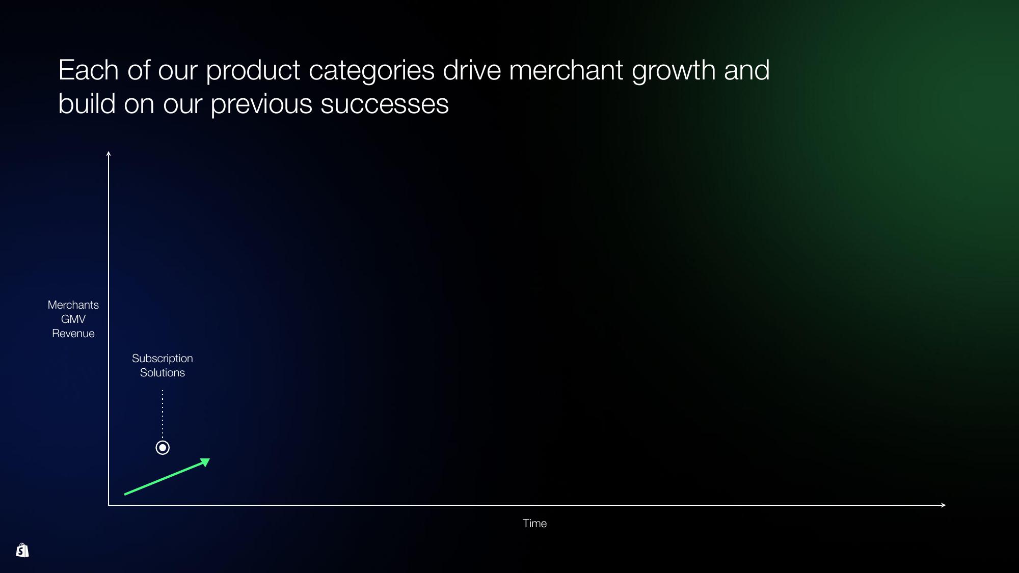 Shopify Investor Day Presentation Deck slide image #141