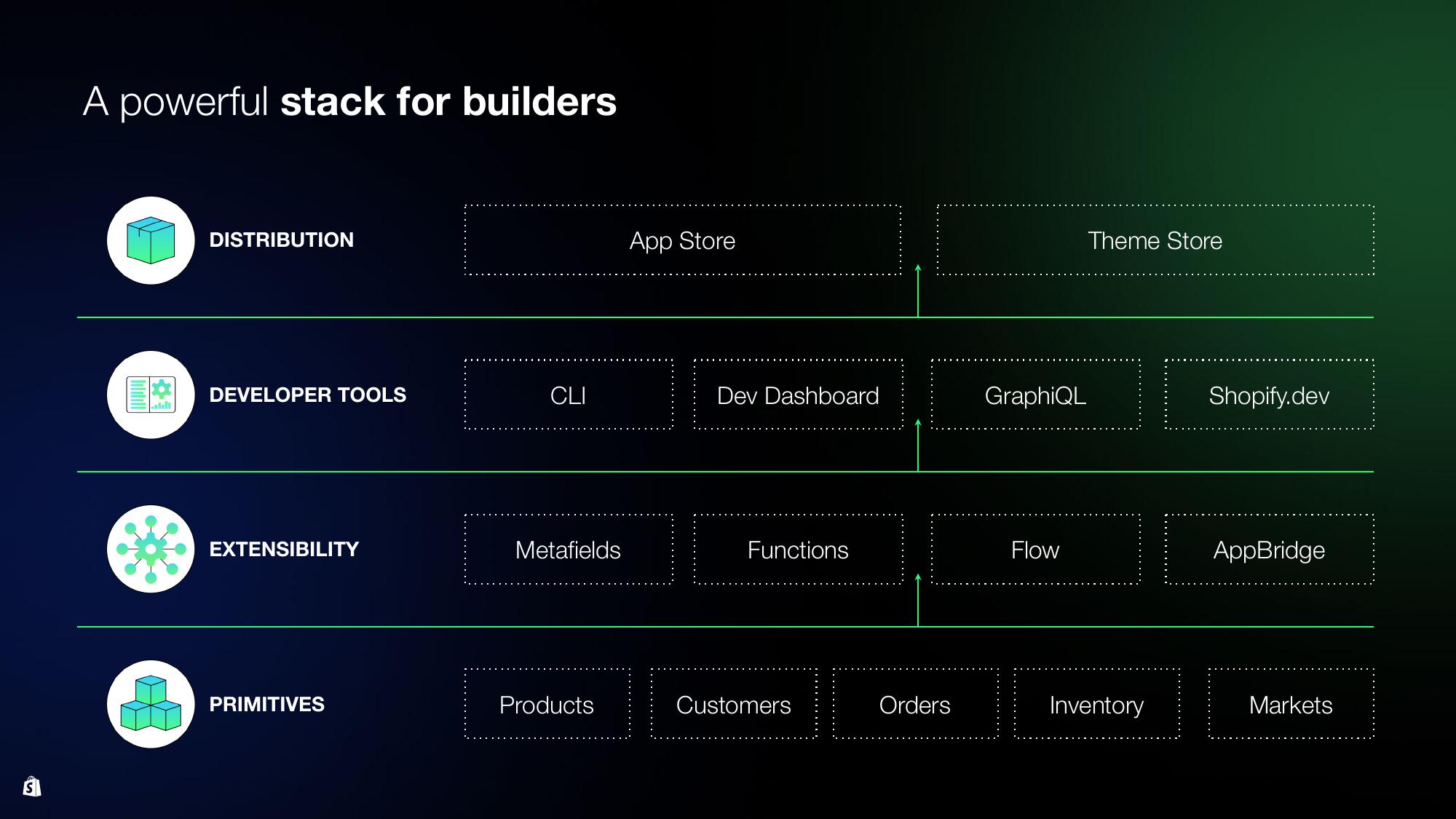 Shopify Investor Day Presentation Deck slide image #17