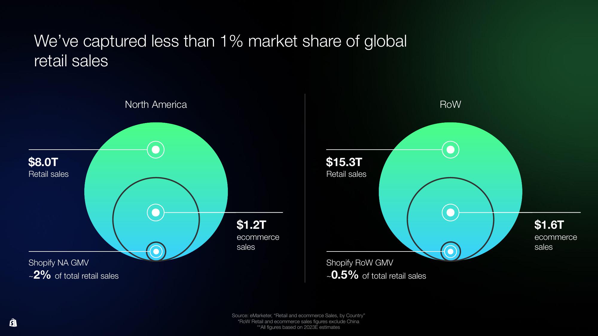 Shopify Investor Day Presentation Deck slide image #120