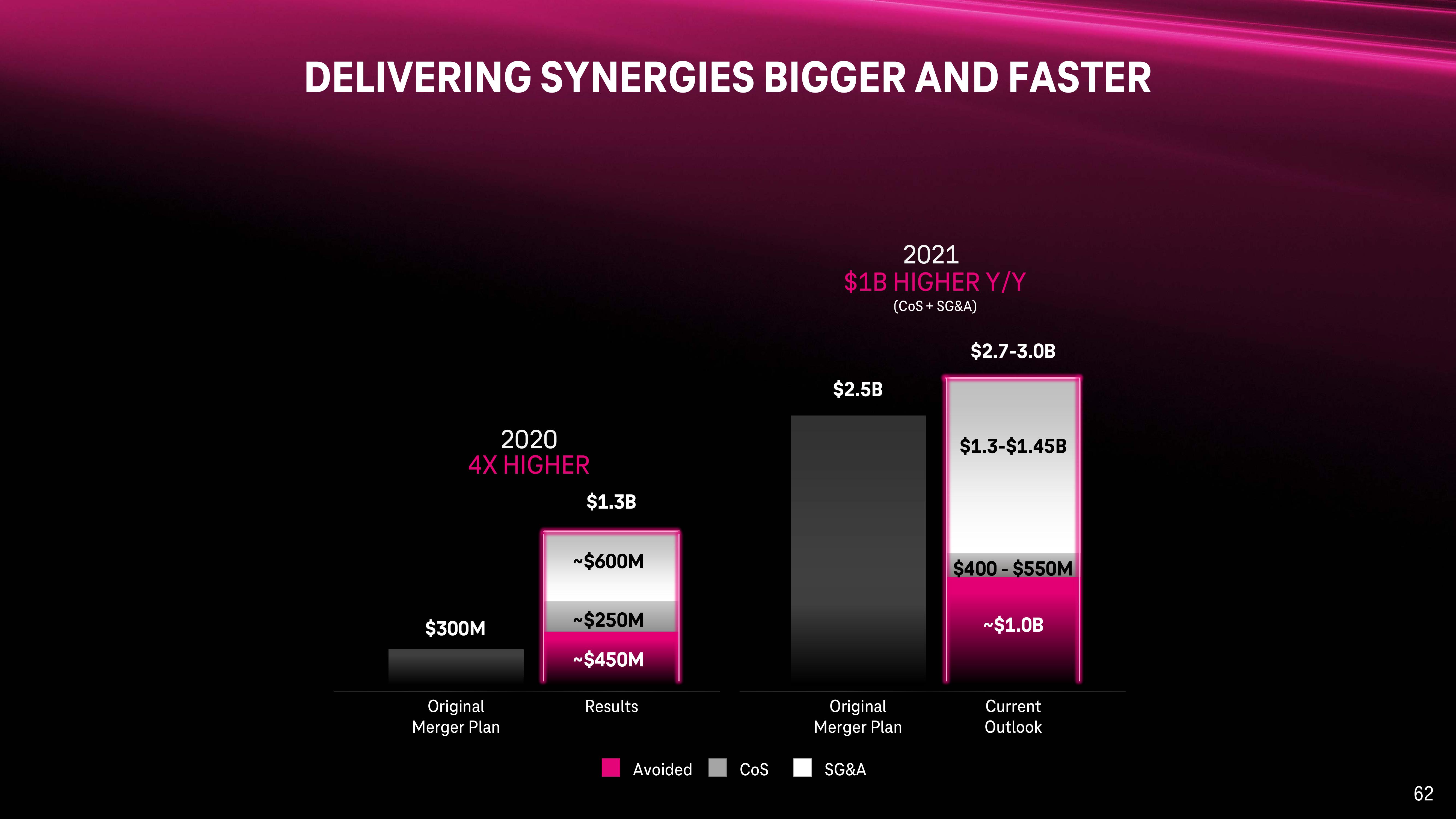 T-Mobile Investor Day Presentation Deck slide image #62