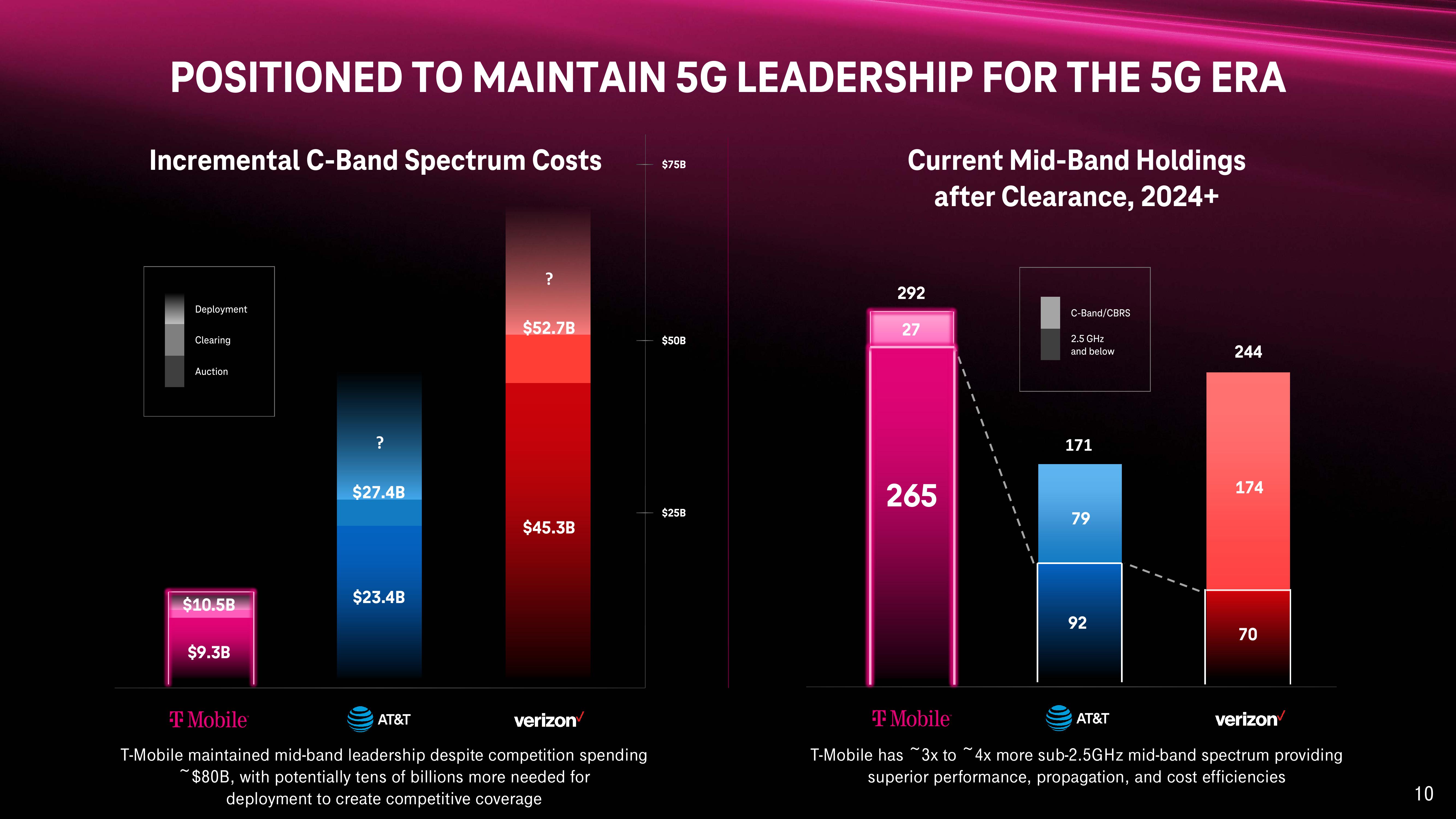 T-Mobile Investor Day Presentation Deck slide image #10