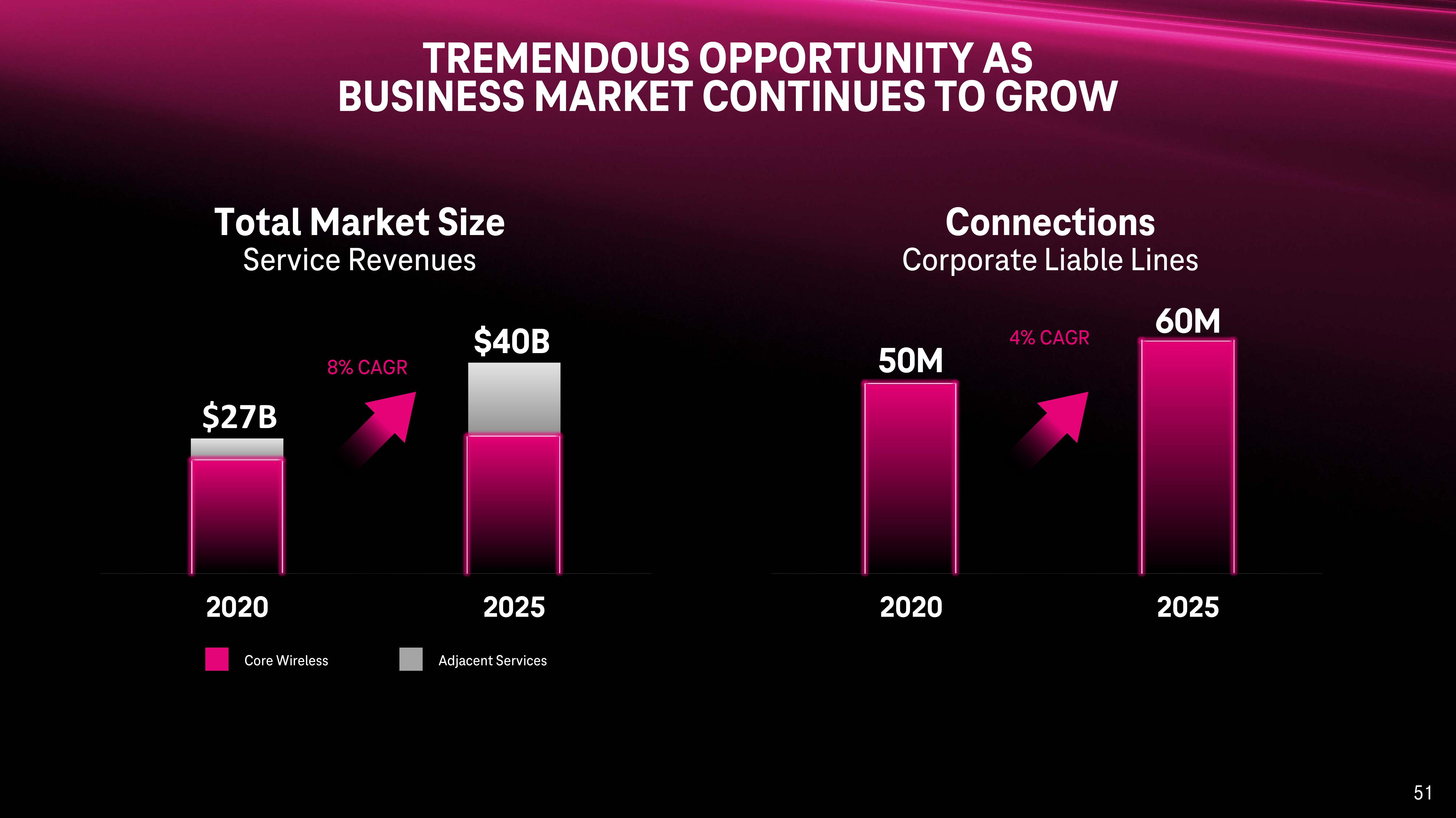 T-Mobile Investor Day Presentation Deck slide image #51