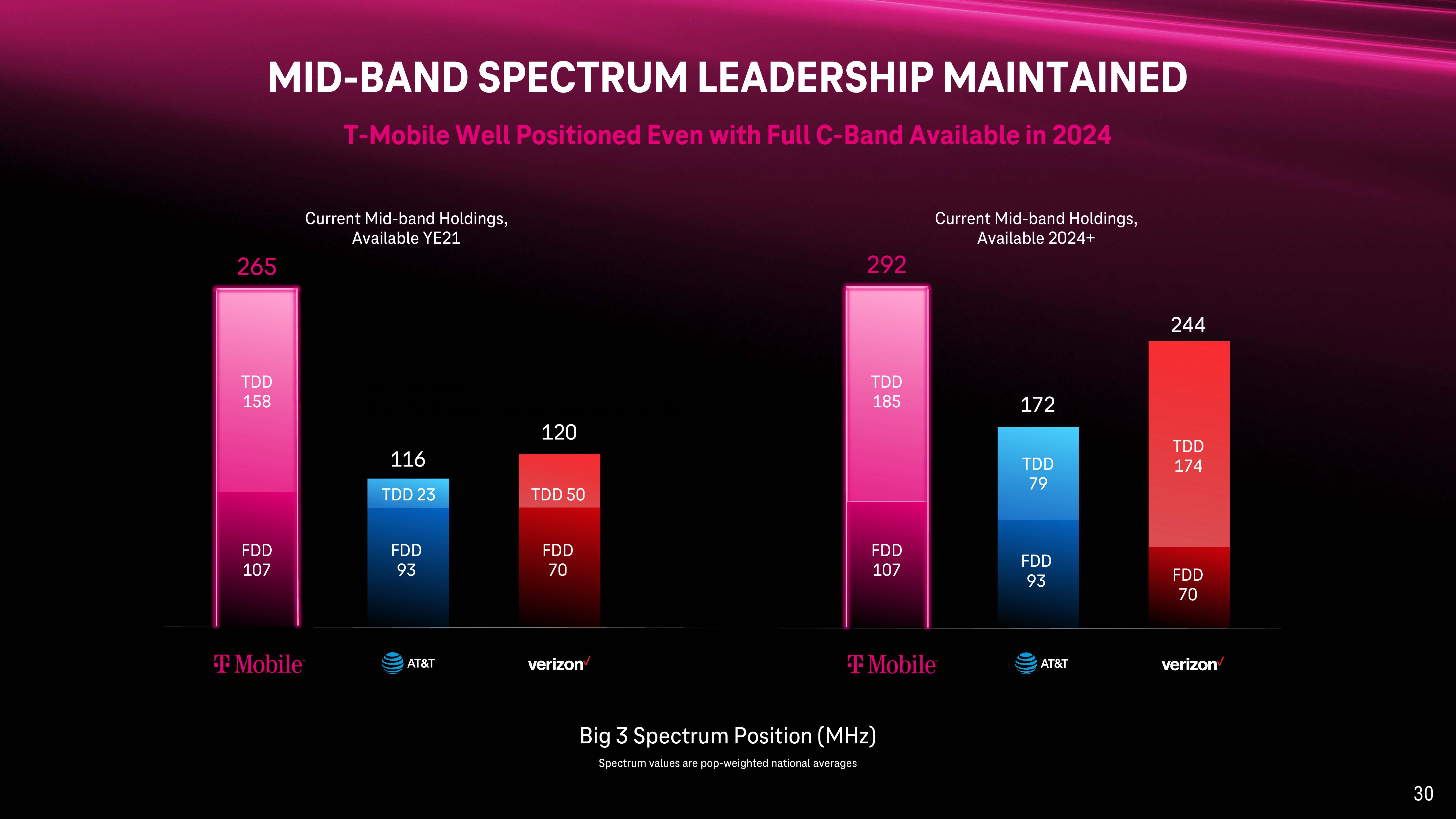 T-Mobile Investor Day Presentation Deck slide image #30